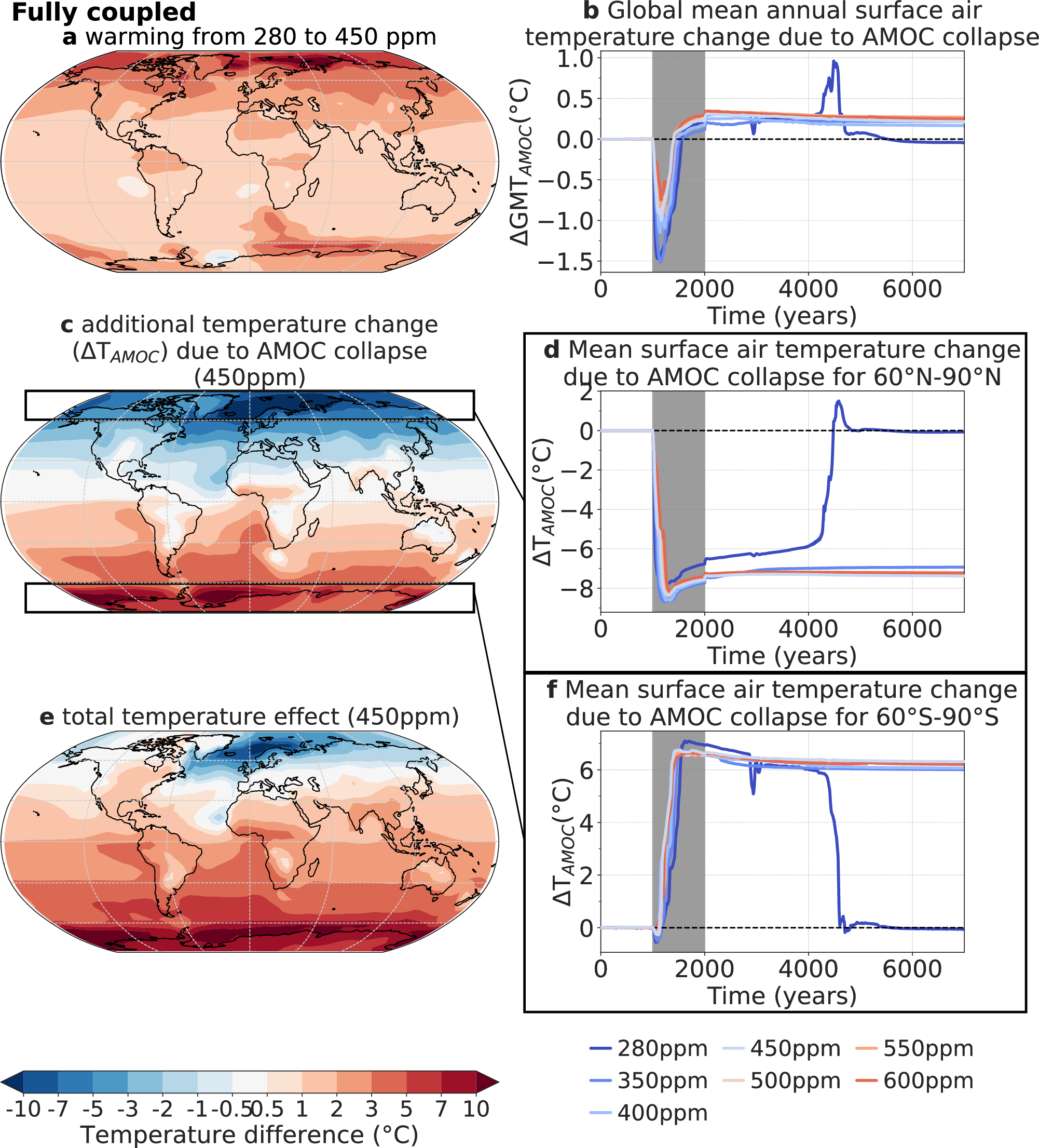 Fig. 2: Changes in surface air temperature due to AMOC collapse for the fully coupled model setup in the experiments with a hosing rate of 0.2 Sv.
