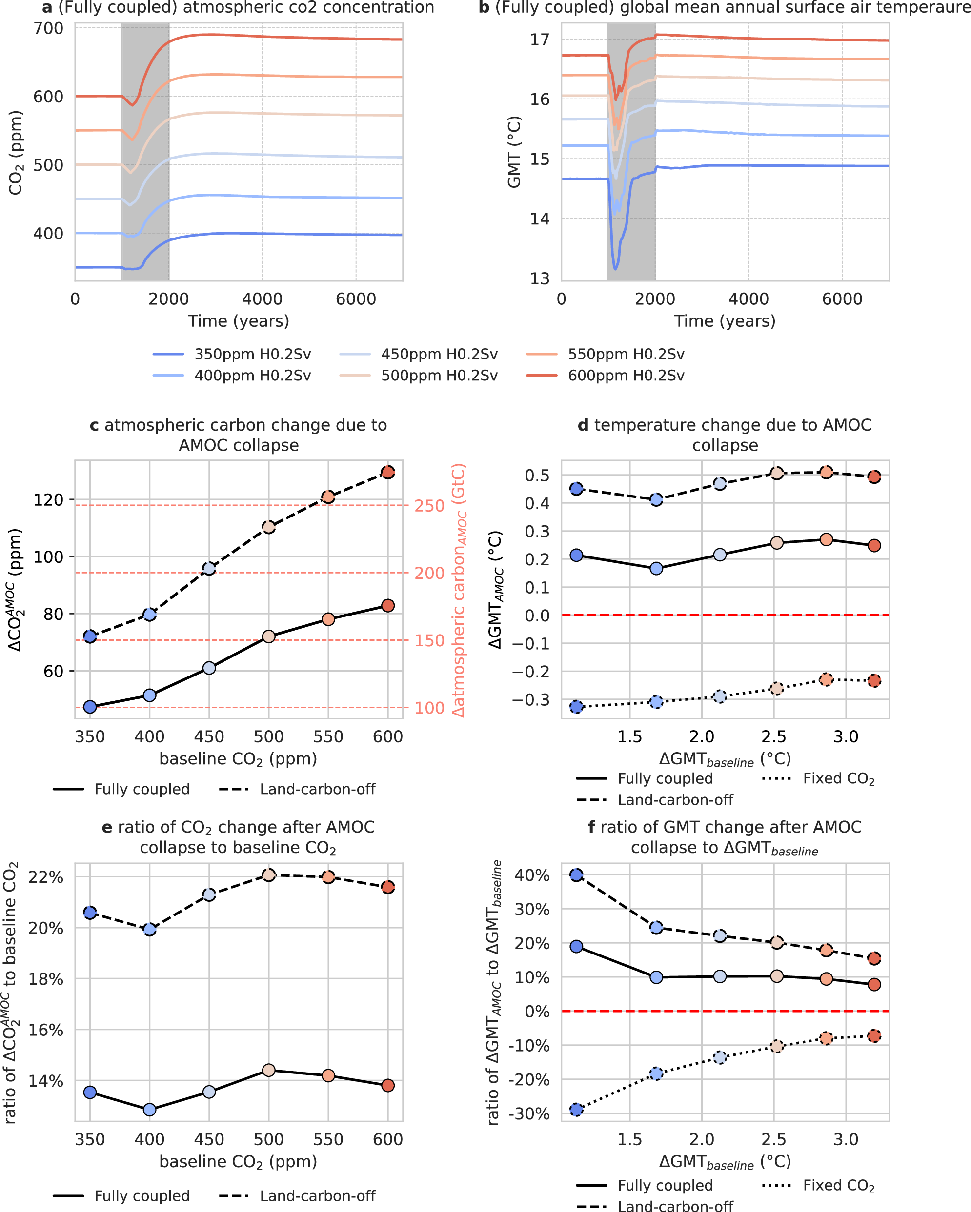 Fig. 3: Changes in atmospheric CO2 and global mean annual surface air temperature (GMT) after AMOC collapse down under various baseline CO2 levels.
