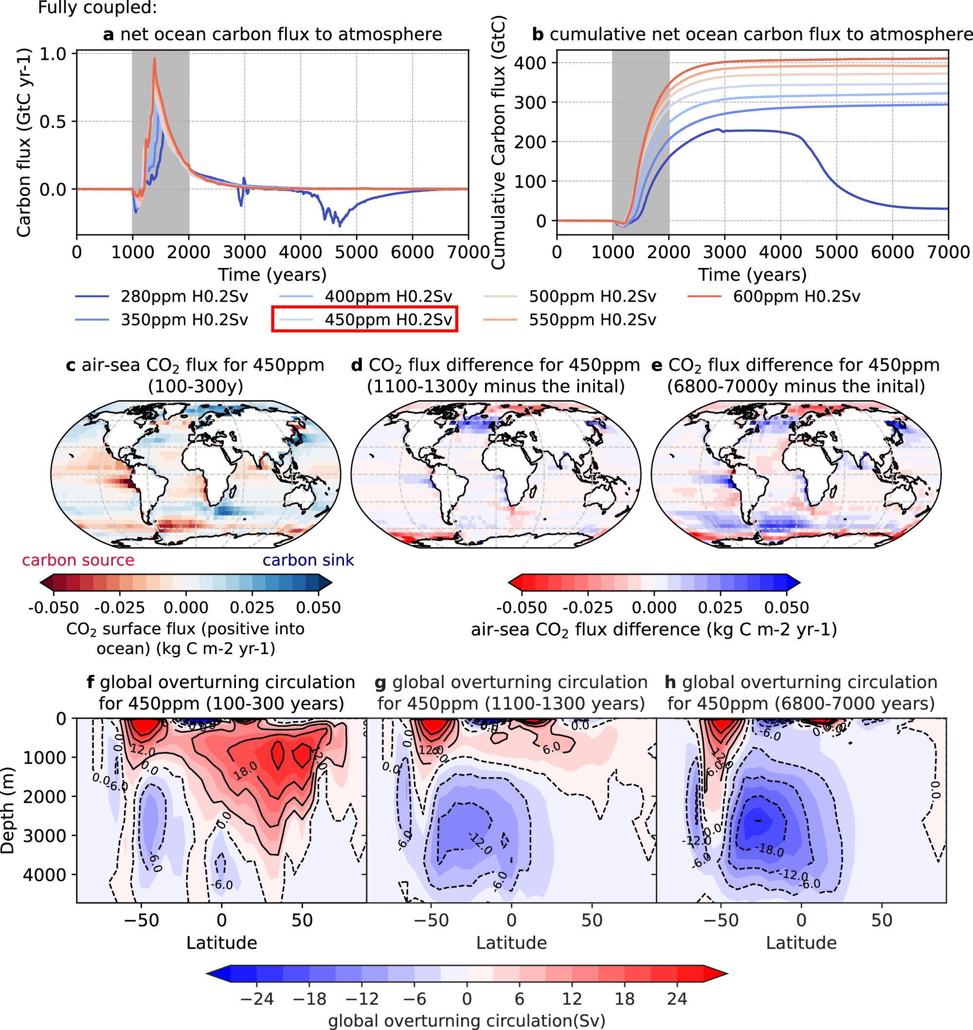 Fig. 4: The ocean carbon flux and global overturning circulation before and after AMOC collapse for fully coupled version with a hosing rate of 0.2 Sv.