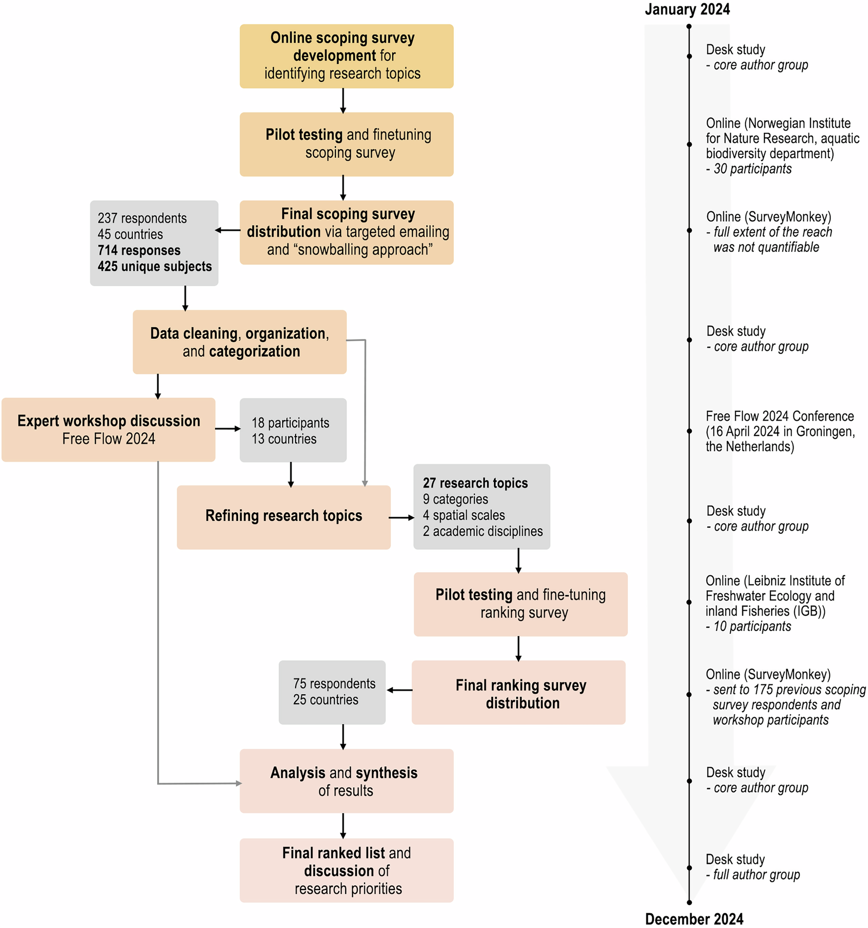 Fig. 1: Outline of the multi-step approach used to develop the research agenda for restoring free-flowing rivers.