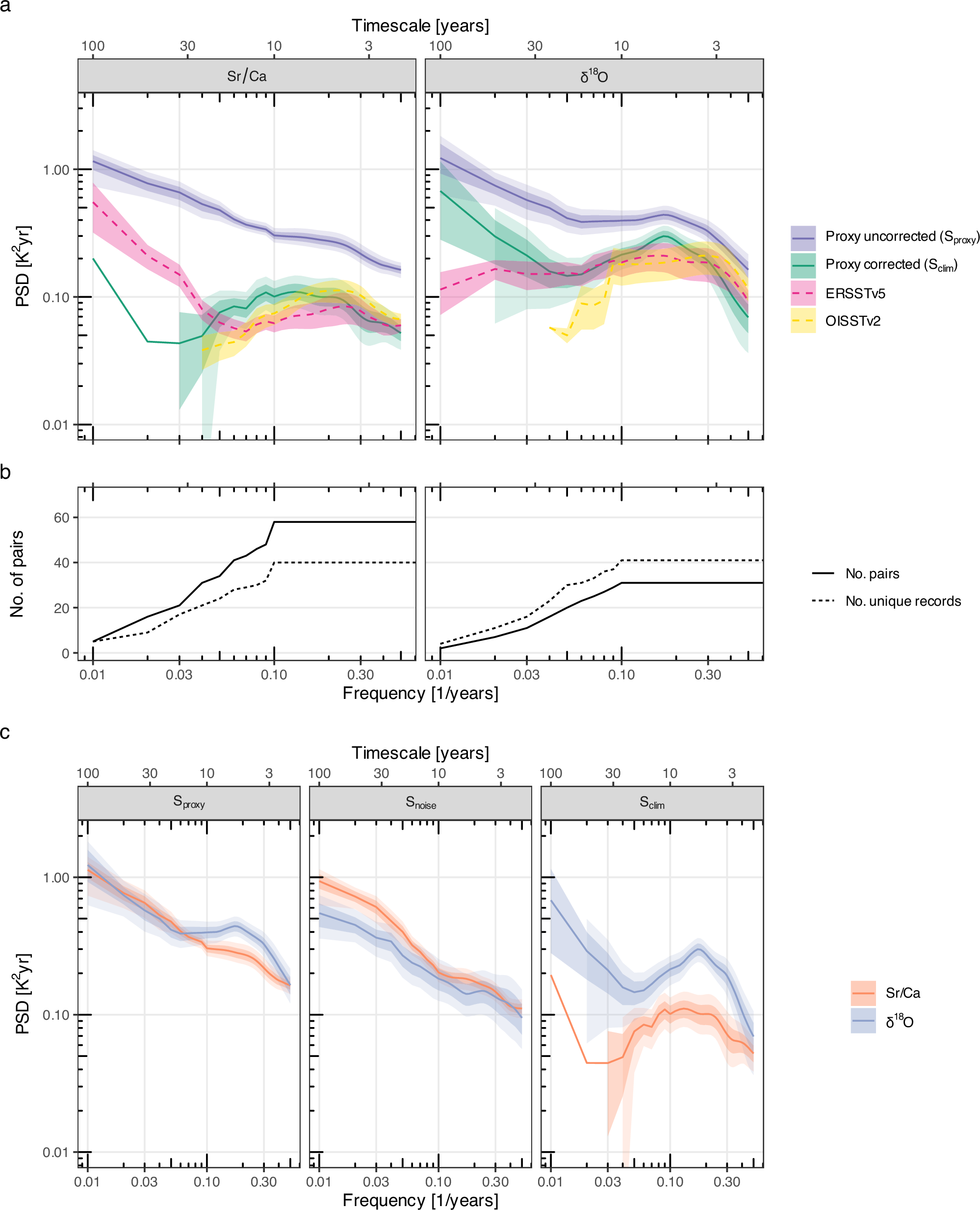 Fig. 2: Power spectra of coral Sr/Ca, δ18O, and instrumental SST.