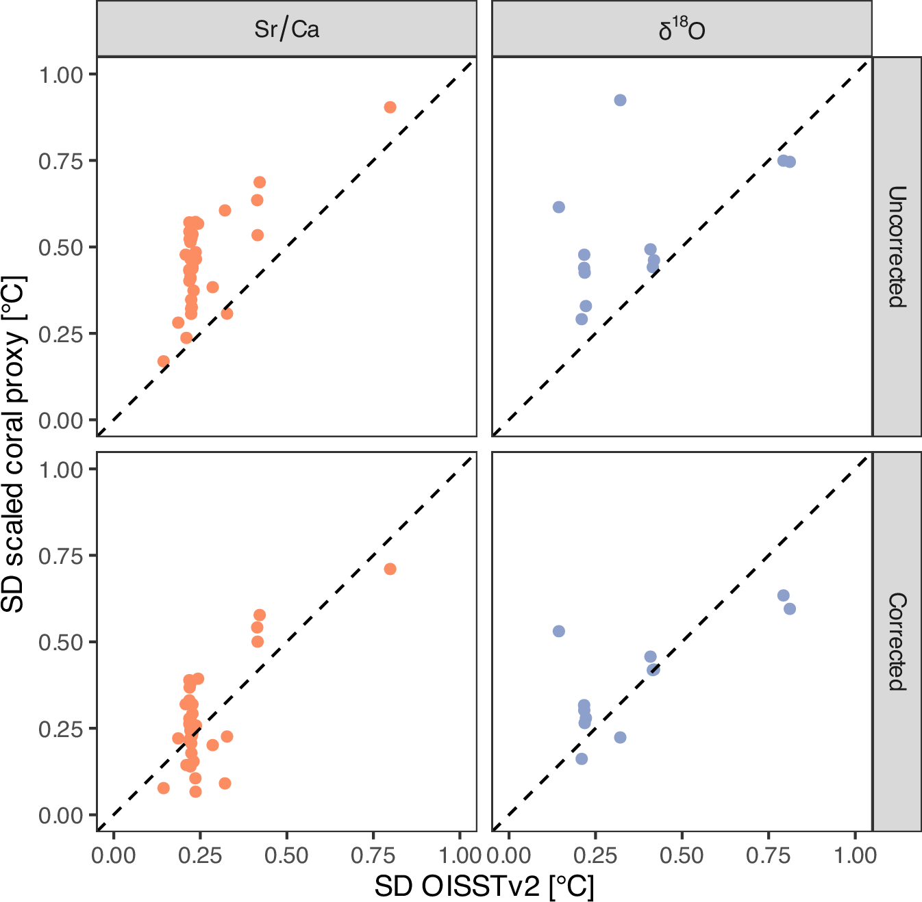 Fig. 3: Corrected versus uncorrected estimates of climate variation from coral geochemical tracers.