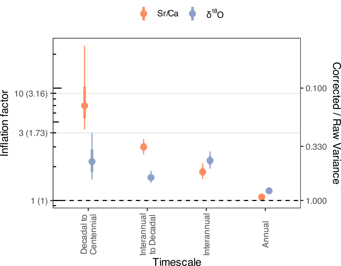 Fig. 4: Inflation of coral Sr/Ca and δ18O variation by non-climate noise.