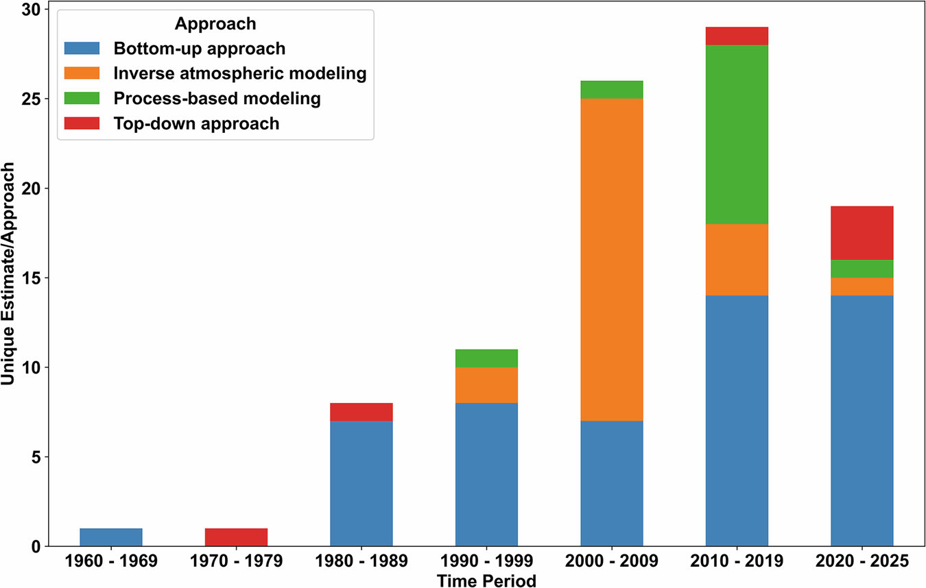 Global methane emissions from rice paddies are now increasingly quantifiable