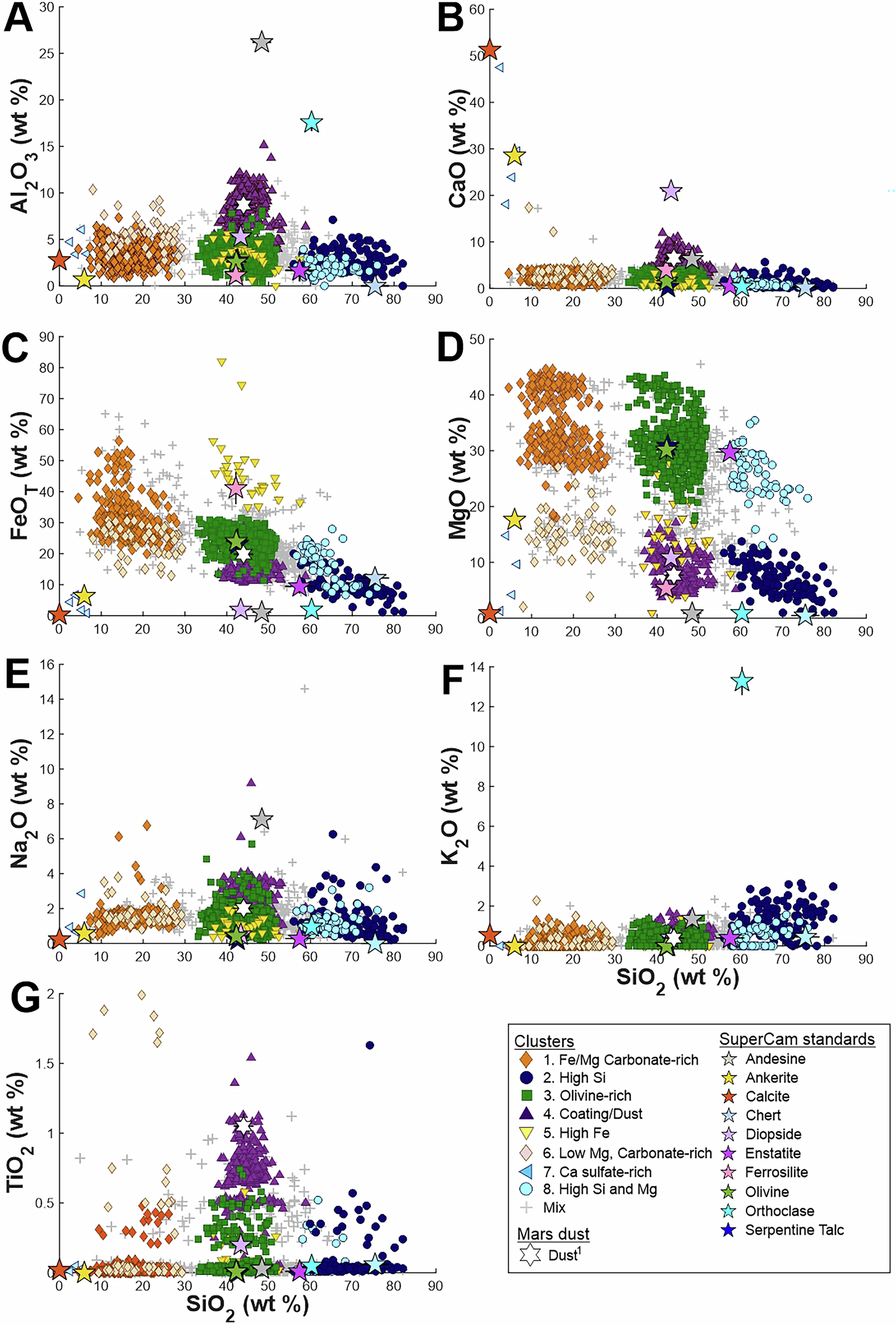 Diagramas geoquímicos de los grupos de composición identificados mediante SuperCam LIBS