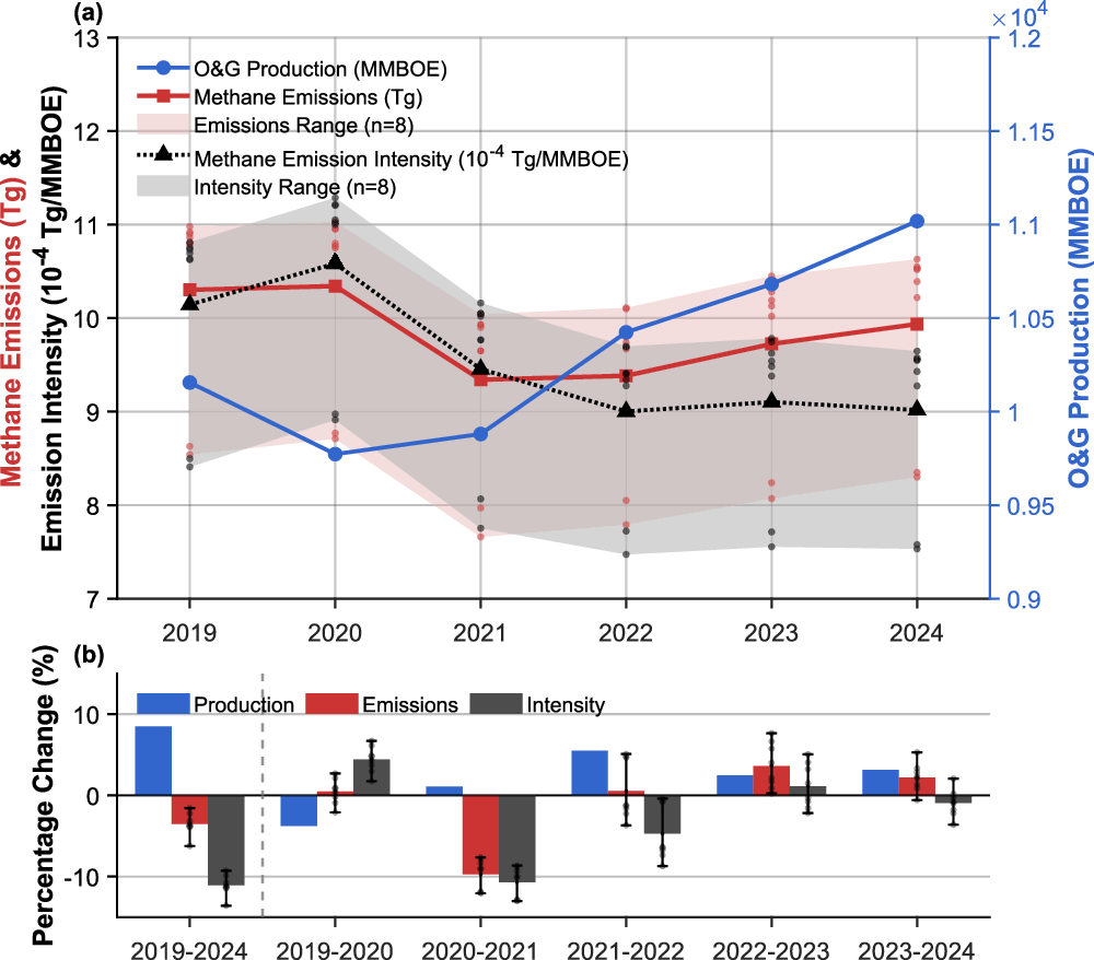 Photograph accompanying US oil and gas methane stayed flat through a production rise, satellite estimates show