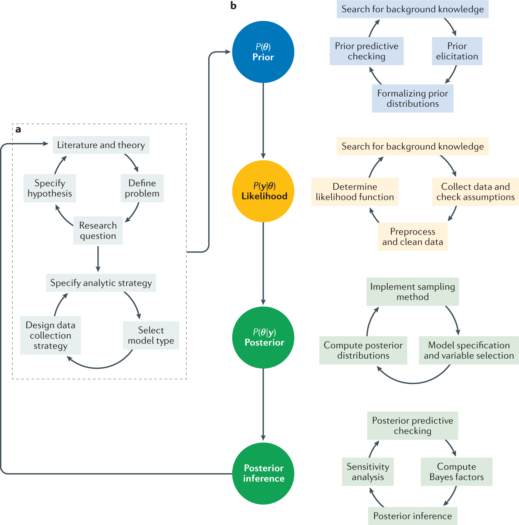 Bayesian statistics and modelling | Nature Reviews Methods Primers