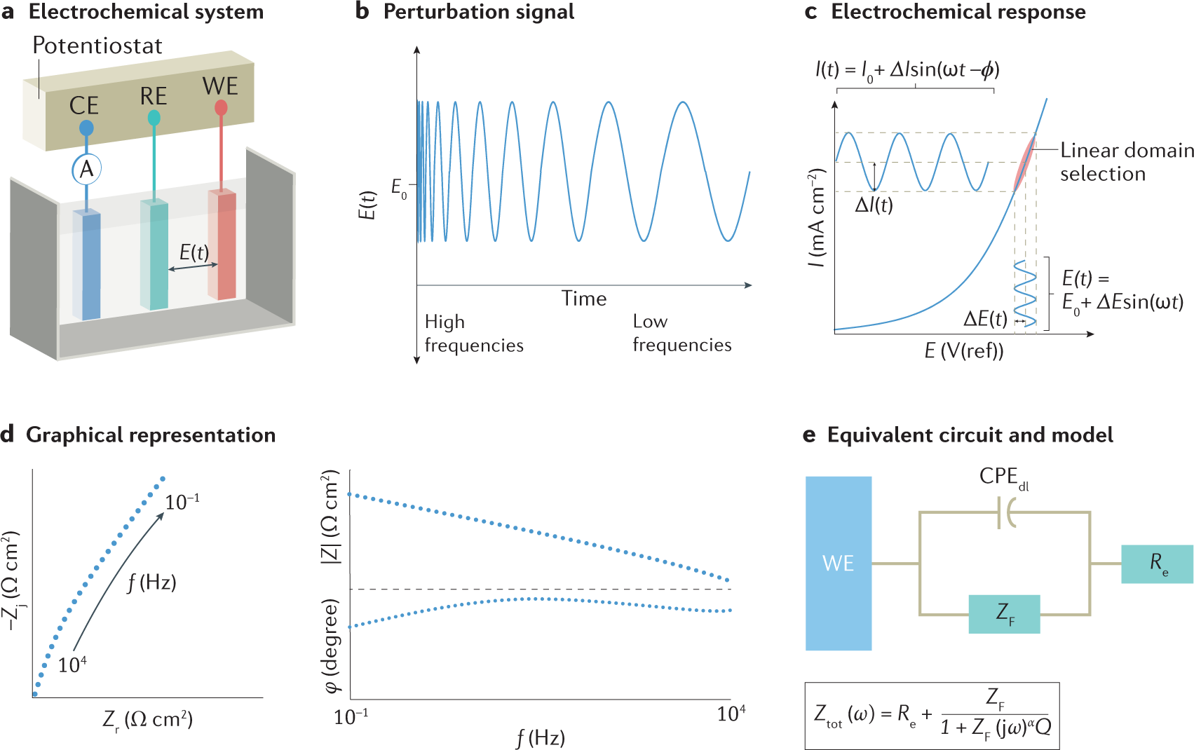 Electrochemical impedance spectroscopy | Nature Reviews Methods Primers