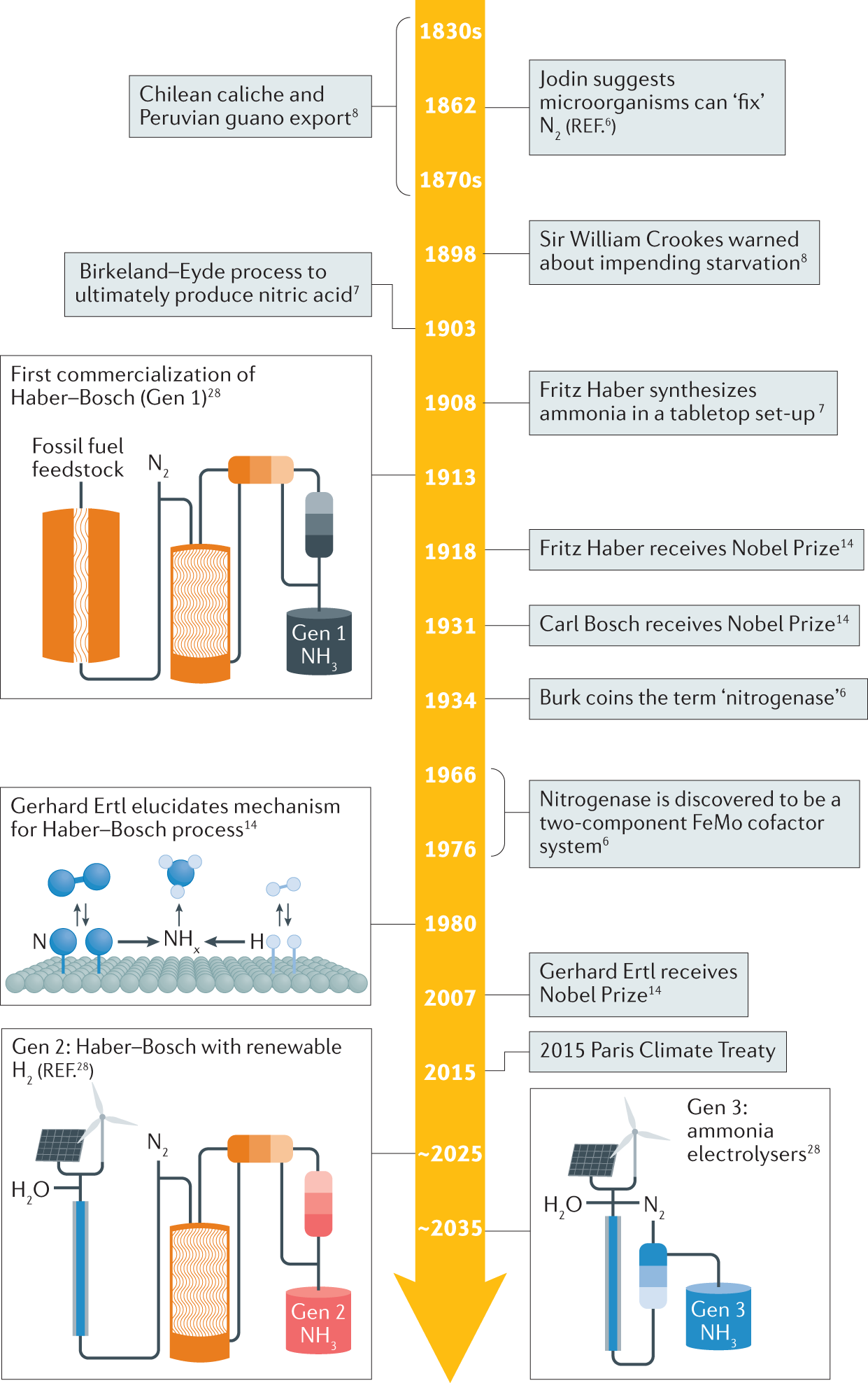 Methods for nitrogen activation by reduction and oxidation | Nature Reviews  Methods Primers