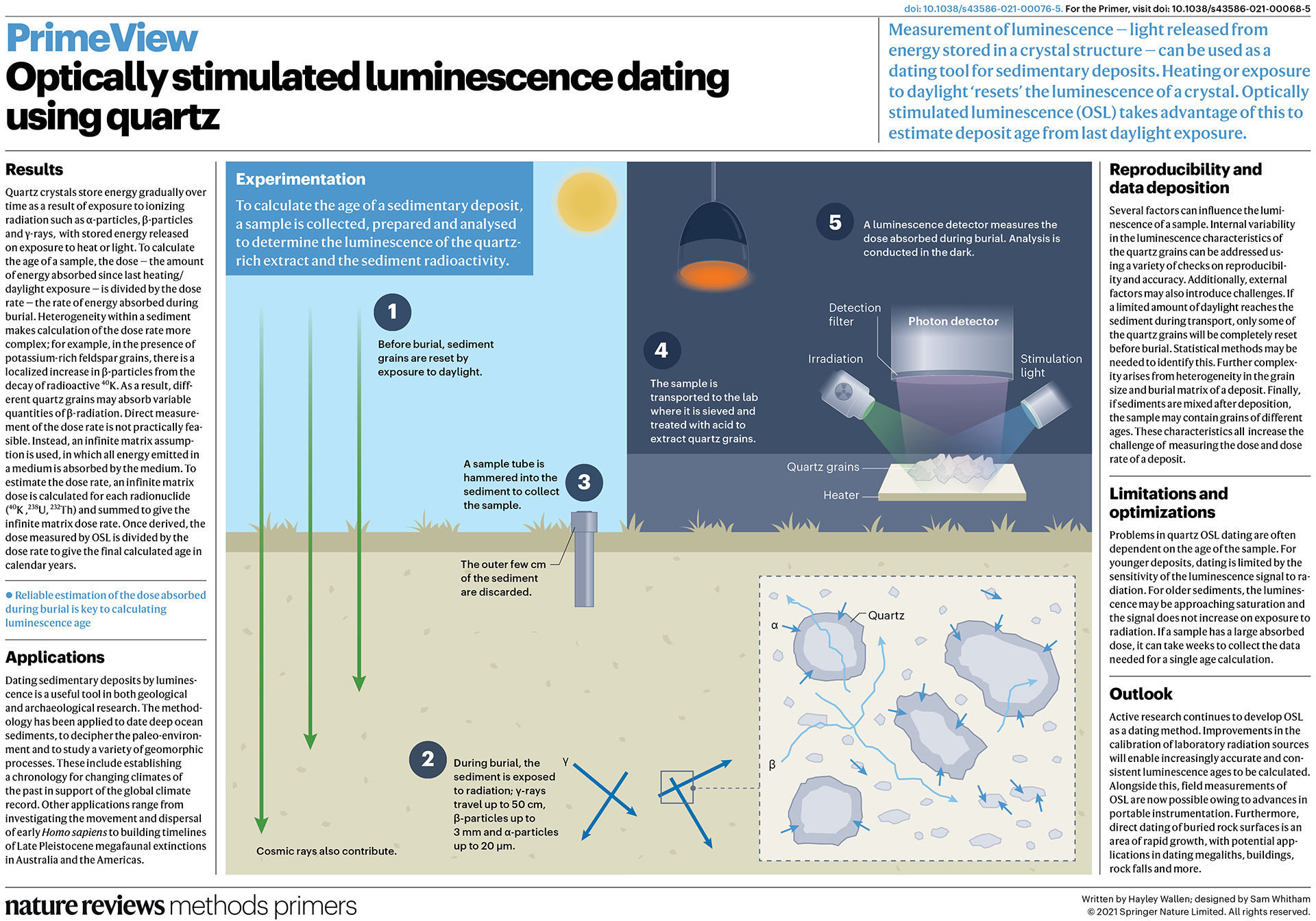Optically stimulated luminescence dating using quartz | Nature Reviews  Methods Primers