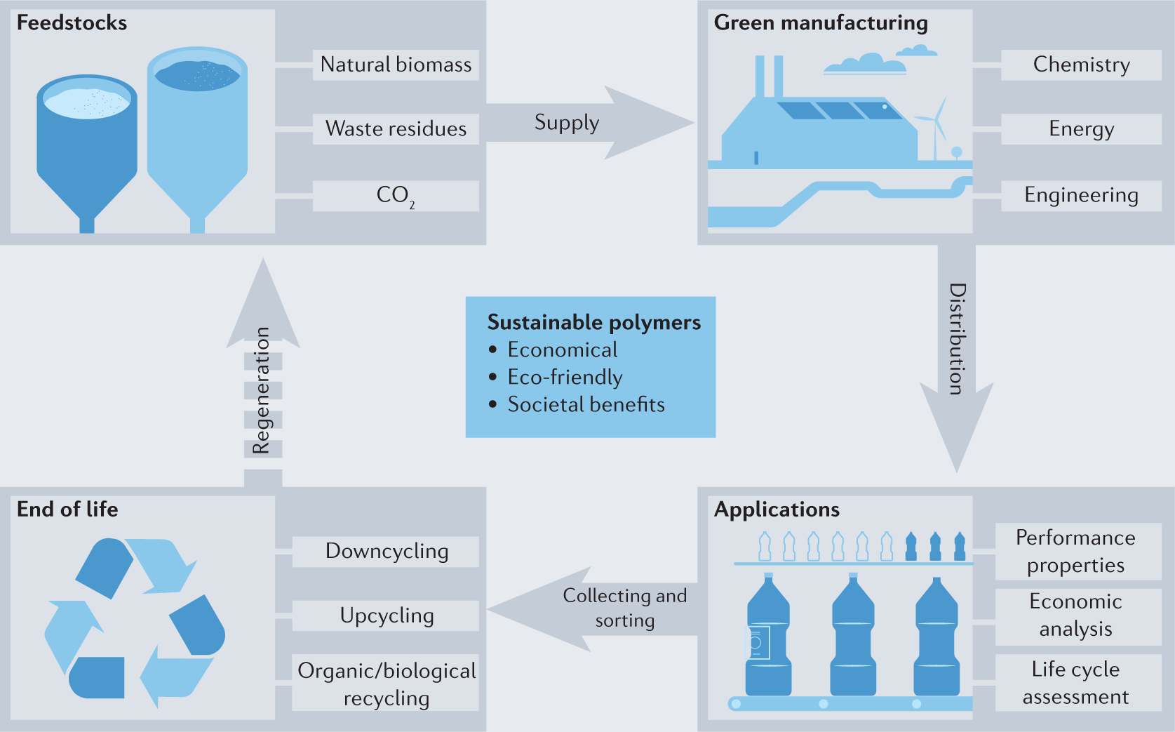 Recyclable plastic made from Super Glue monomer