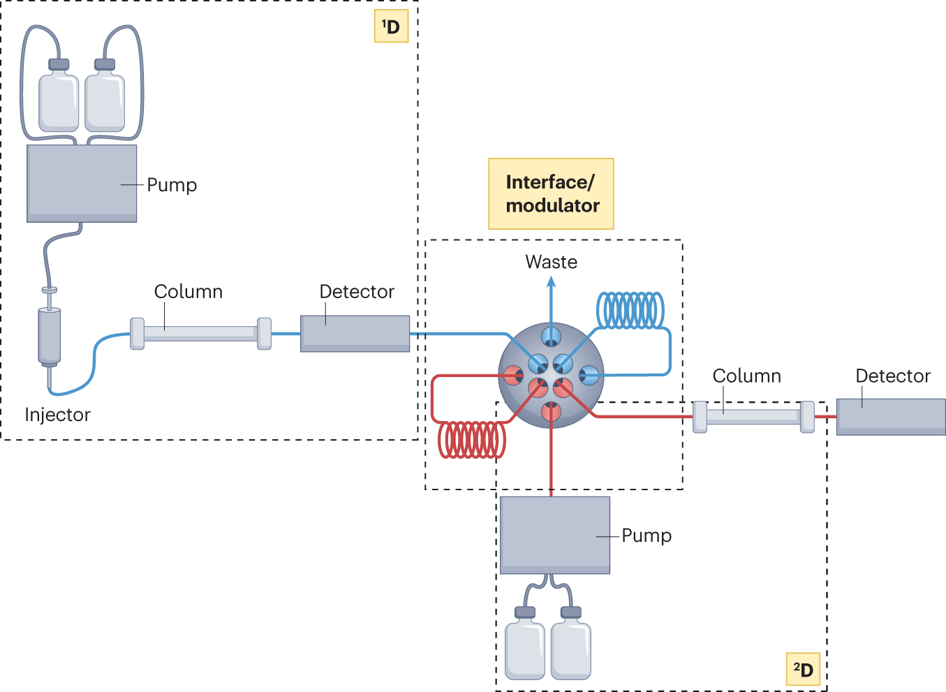 Multidimensional LC Separations in Shotgun Proteomics