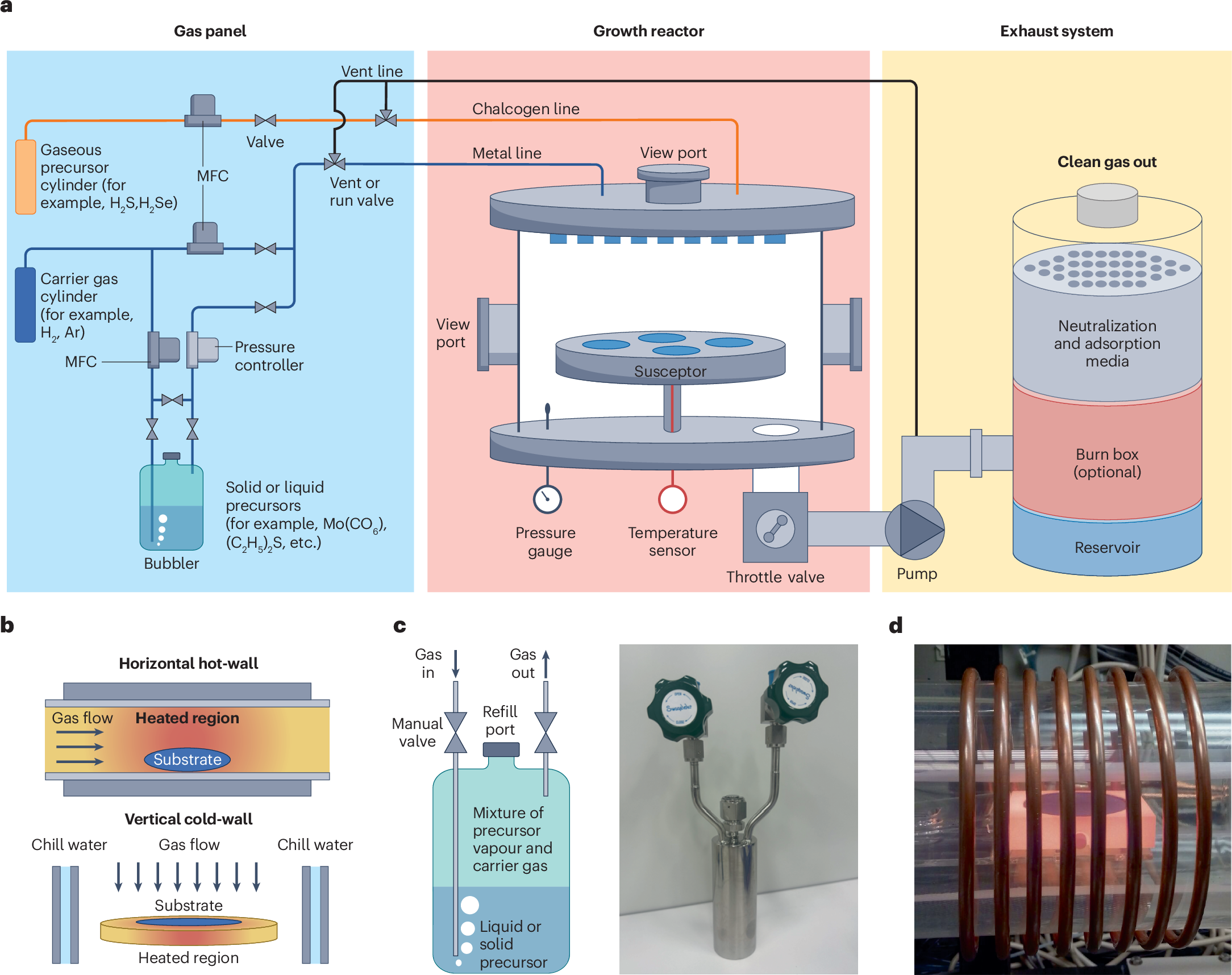 Metal–organic chemical vapour deposition for 2D chalcogenides 
