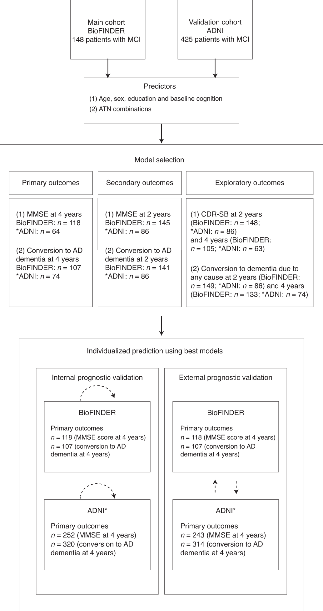 Individualized Prognosis Of Cognitive Decline And Dementia In Mild Cognitive Impairment Based On Plasma Biomarker Combinations Nature Aging