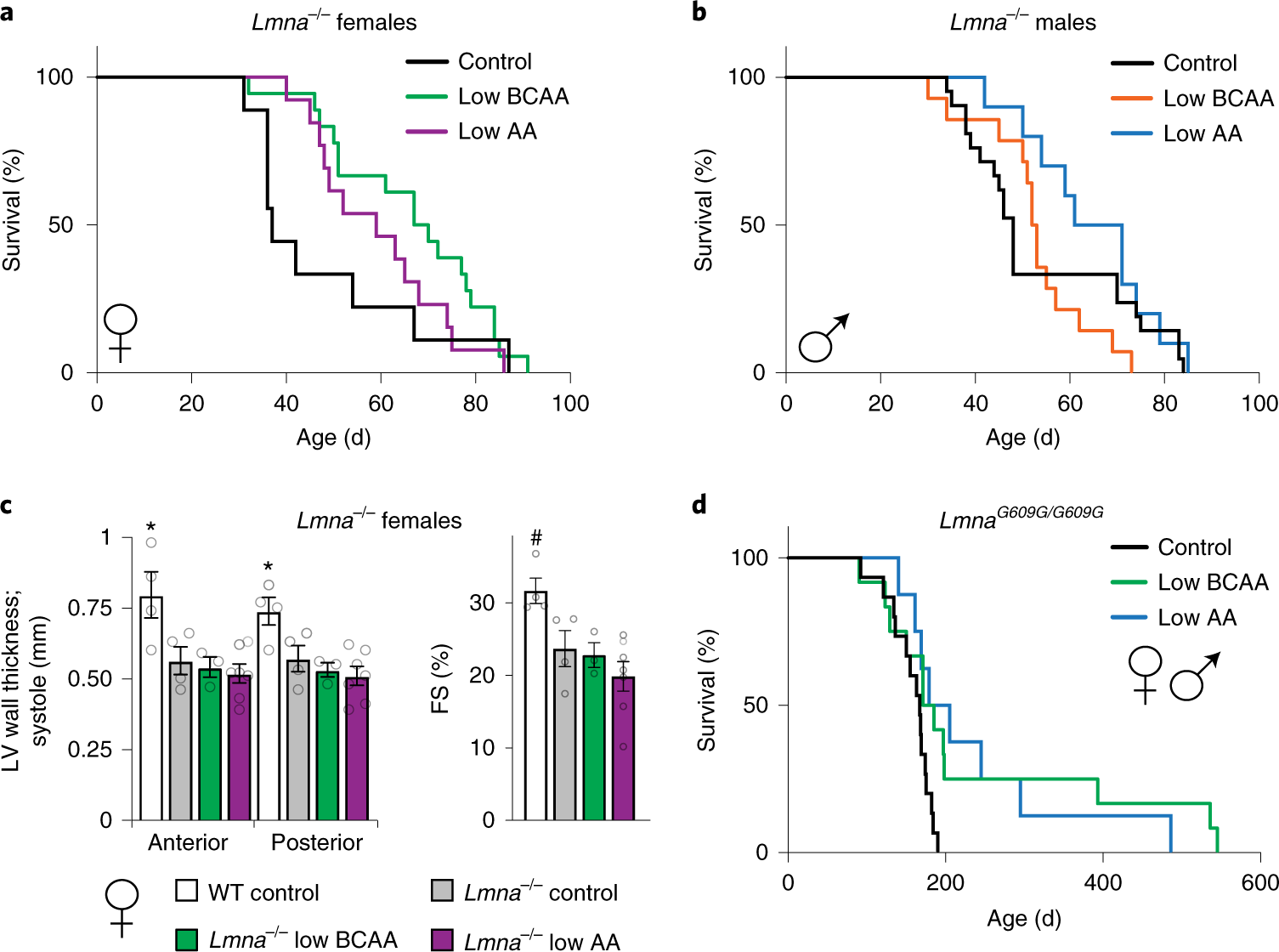 Lifelong restriction of dietary branched-chain amino acids has sex-specific  benefits for frailty and life span in mice | Nature Aging