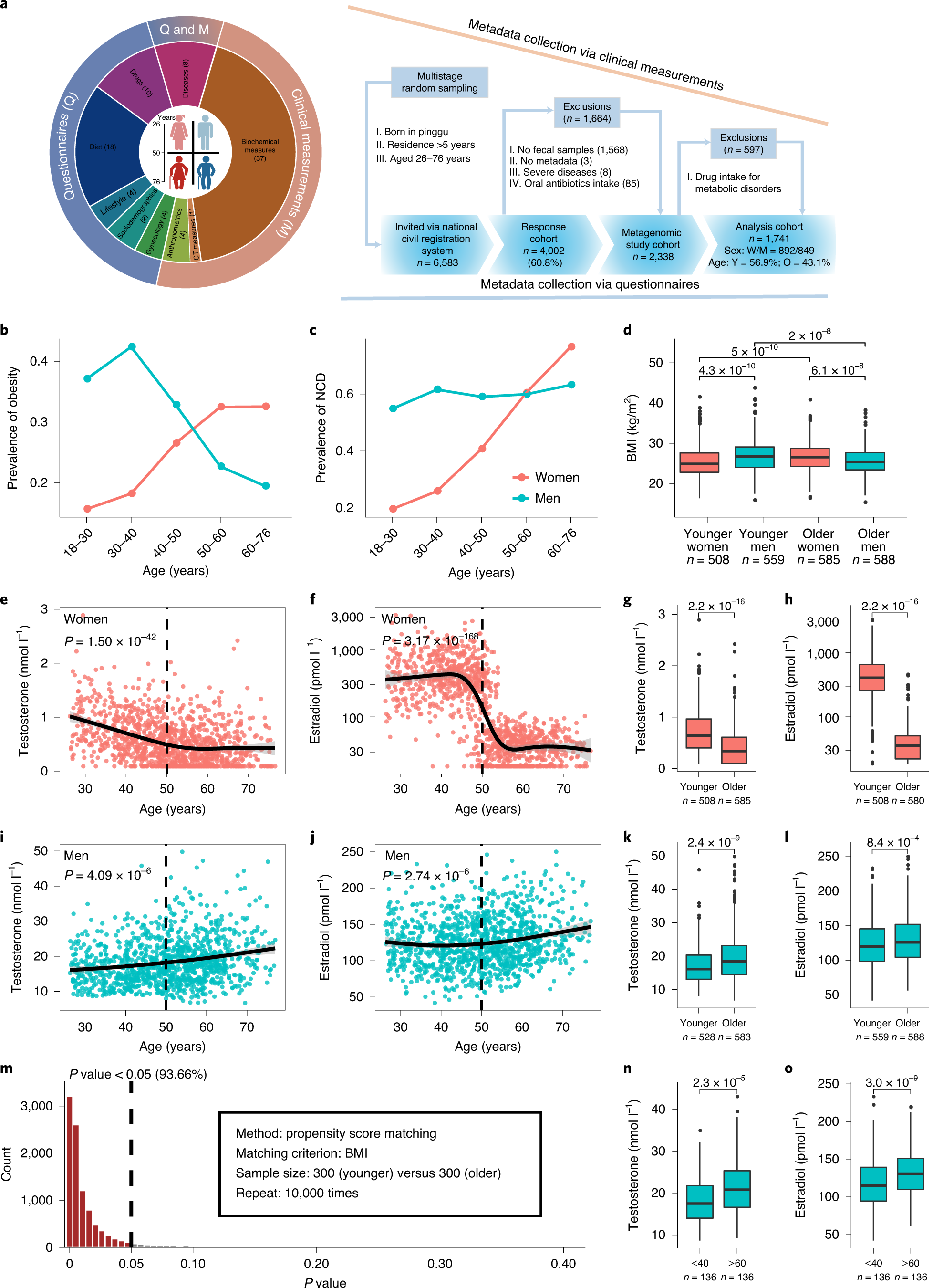 Sex- and age-related trajectories of the adult human gut microbiota shared across populations of different ethnicities Nature Aging picture picture