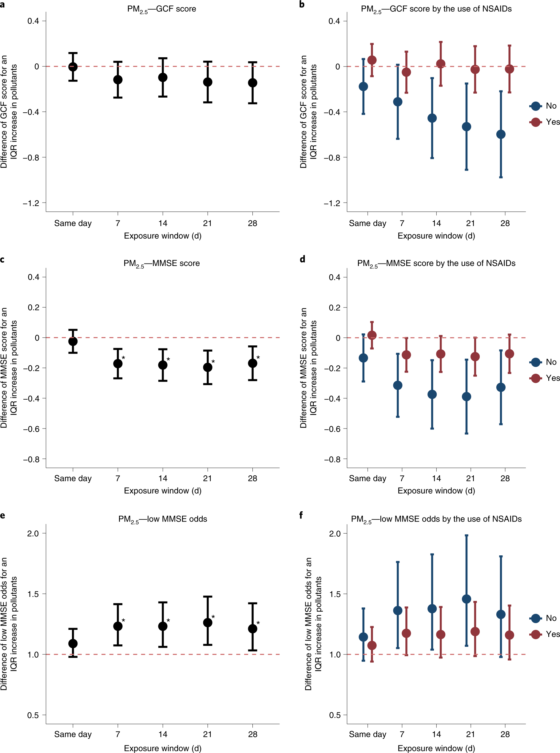 Short Term Air Pollution Cognitive Performance And Nonsteroidal Anti Inflammatory Drug Use In The Veterans Affairs Normative Aging Study Nature Aging