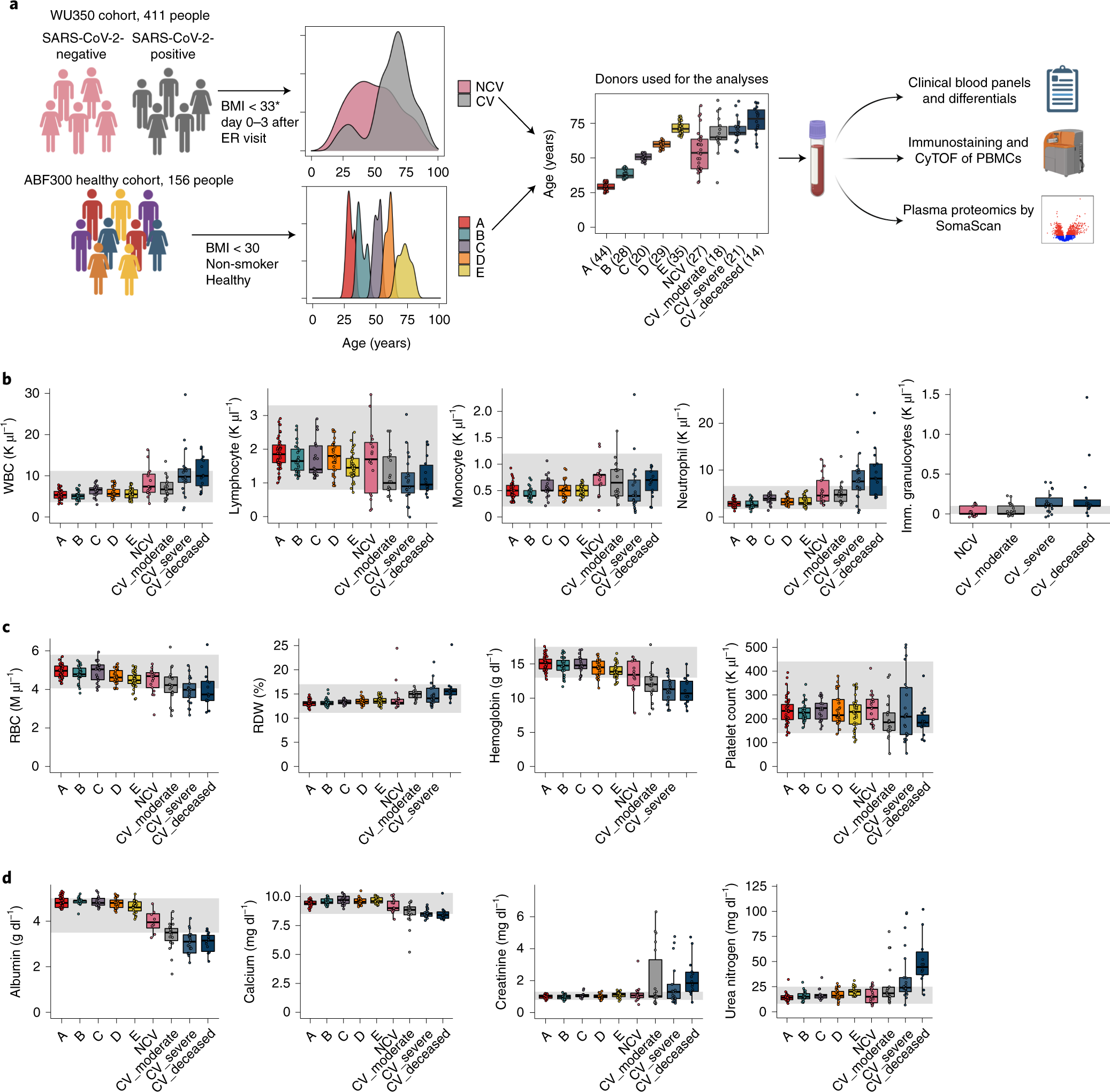 Cellular And Plasma Proteomic Determinants Of Covid 19 And Non Covid 19 Pulmonary Diseases Relative To Healthy Aging Nature Aging