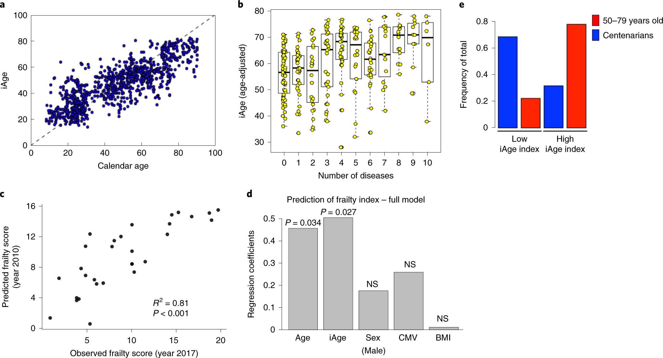 An Inflammatory Aging Clock Iage Based On Deep Learning Tracks Multimorbidity Immunosenescence Frailty And Cardiovascular Aging Nature Aging