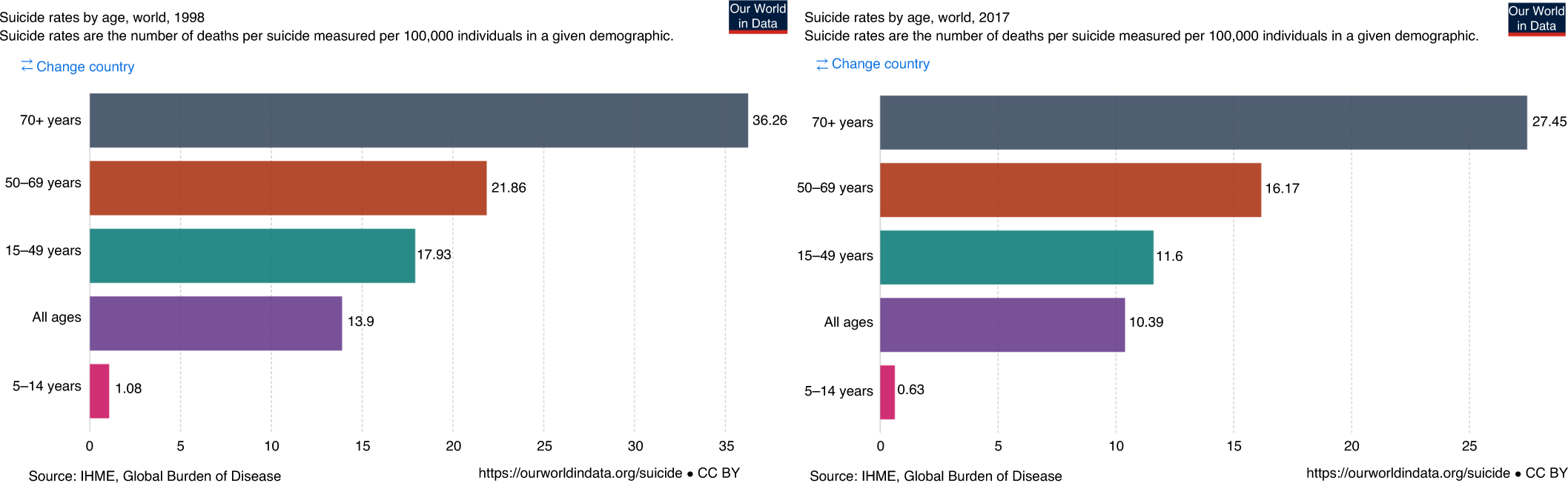 Late-life suicide in an aging world | Nature Aging