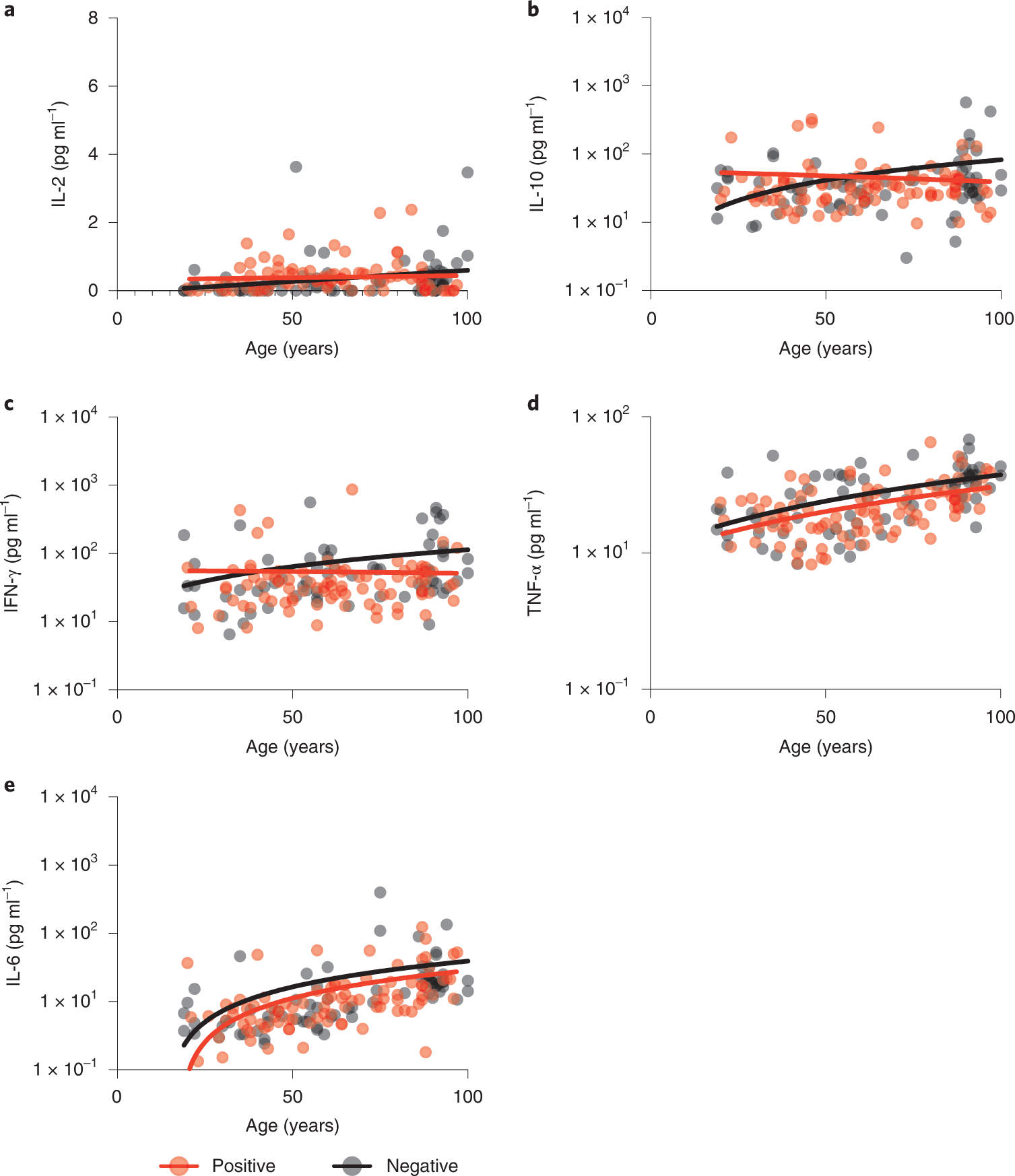 Fig. 7: Plasma cytokine concentrations in relation to age and SARS-CoV-2 serostatus.