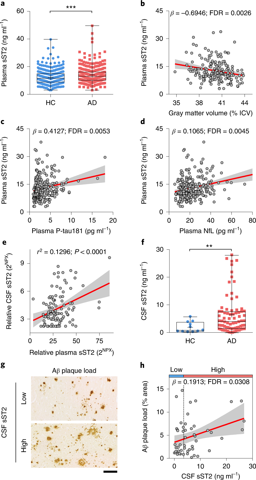 An IL1RL1 genetic variant lowers soluble ST2 levels and the risk effects of  APOE-ε4 in female patients with Alzheimer's disease | Nature Aging