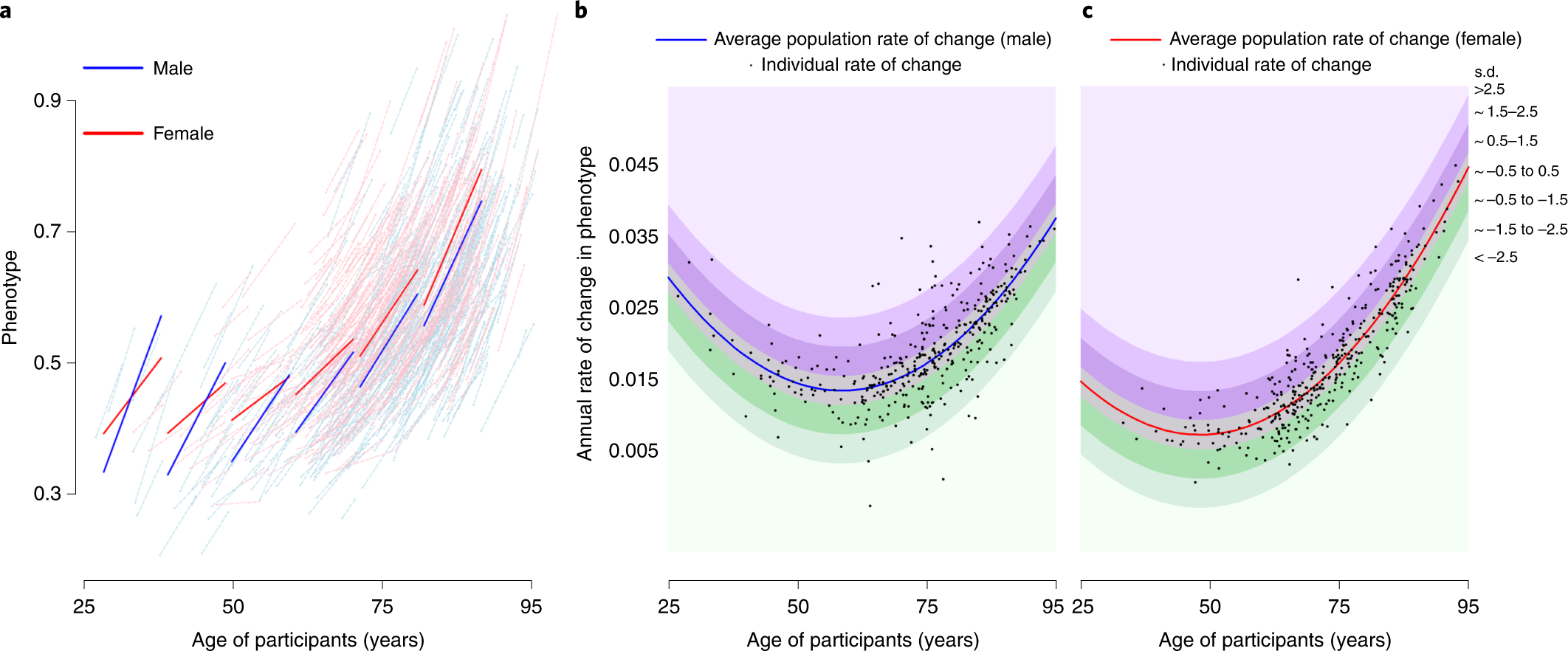 Fig. 3: Relationship between average rate of change in the population of a specific phenotype and rate of change of the same phenotype in individual BLSA participants.