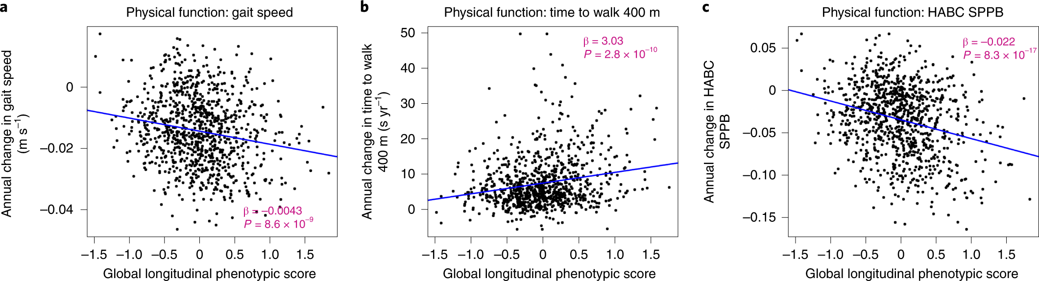 Fig. 4: Relationship between global longitudinal phenotypic score and change in physical functions for three mobility tests.