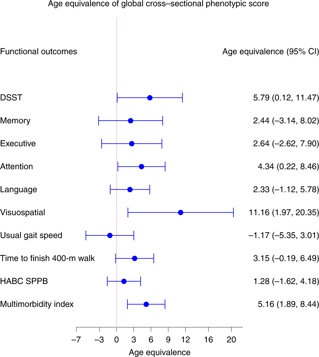 Fig. 8: Age equivalence of a one-point difference in global cross-sectional phenotypic score for different functional outcomes.