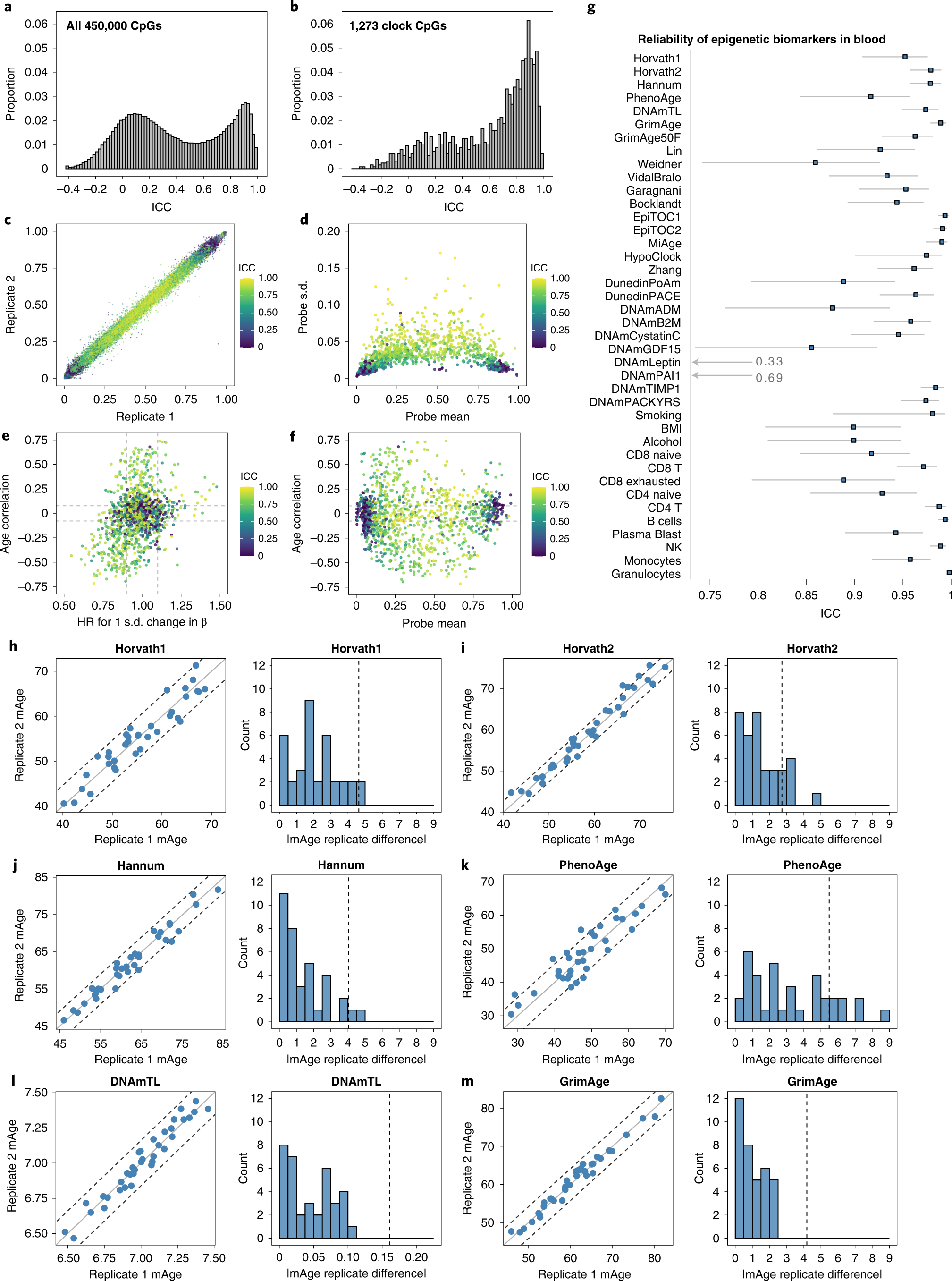 A computational solution for bolstering reliability of epigenetic clocks:  implications for clinical trials and longitudinal tracking | Nature Aging