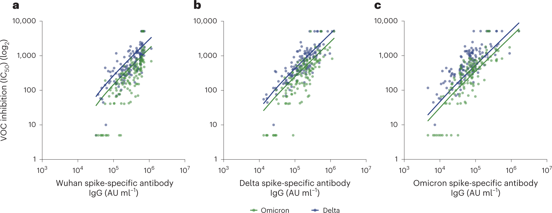 Fig. 4: Spike-specific antibody binding to Wuhan spike protein correlates with variant neutralization.