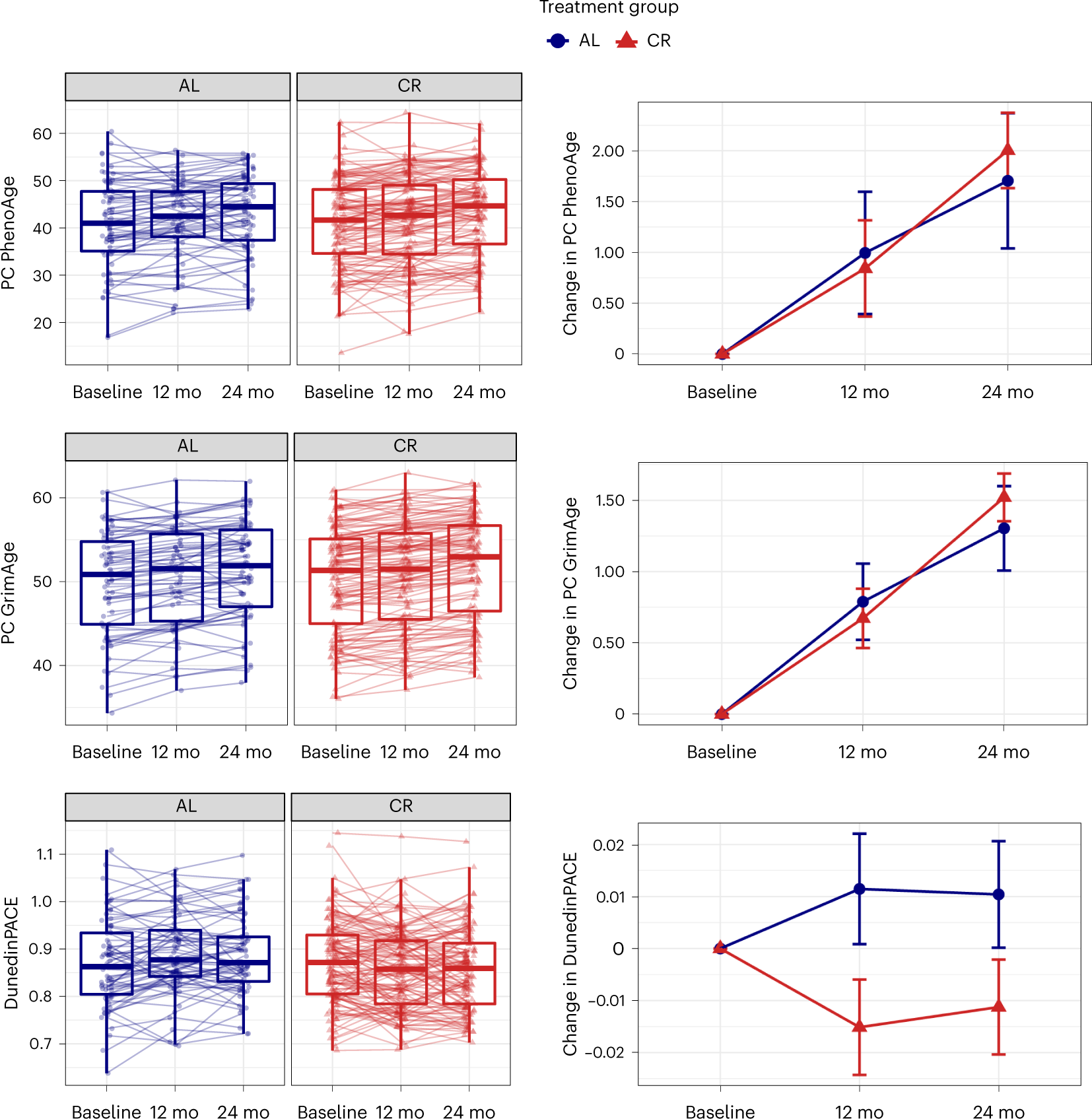 Fig. 2: Change from baseline to 12- and 24-month follow-up in DNAm measures of aging in the AL and CR groups in the CALERIE Trial.
