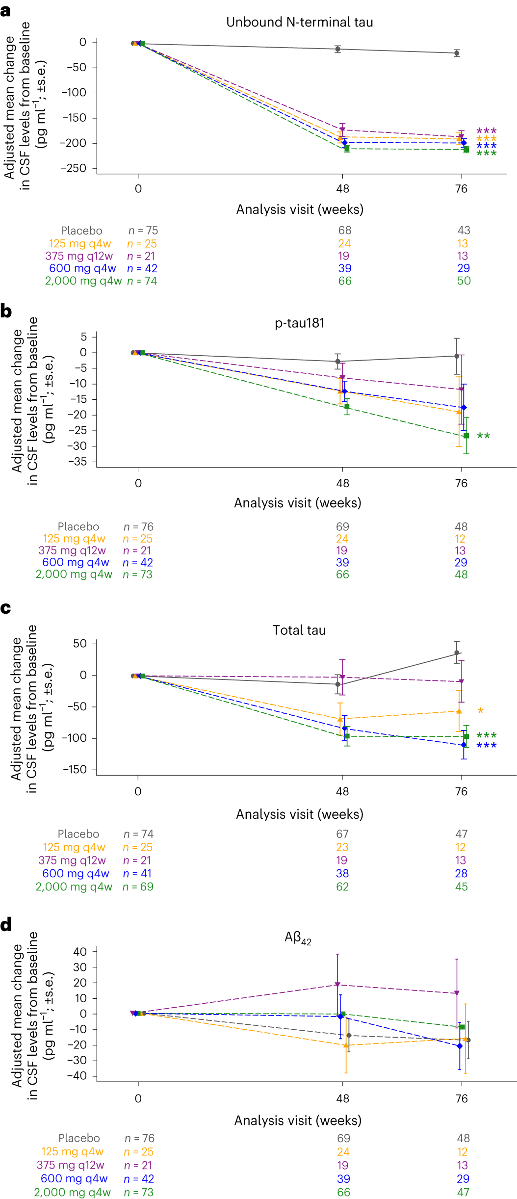 Fig. 3: Target engagement and pharmacodynamics.