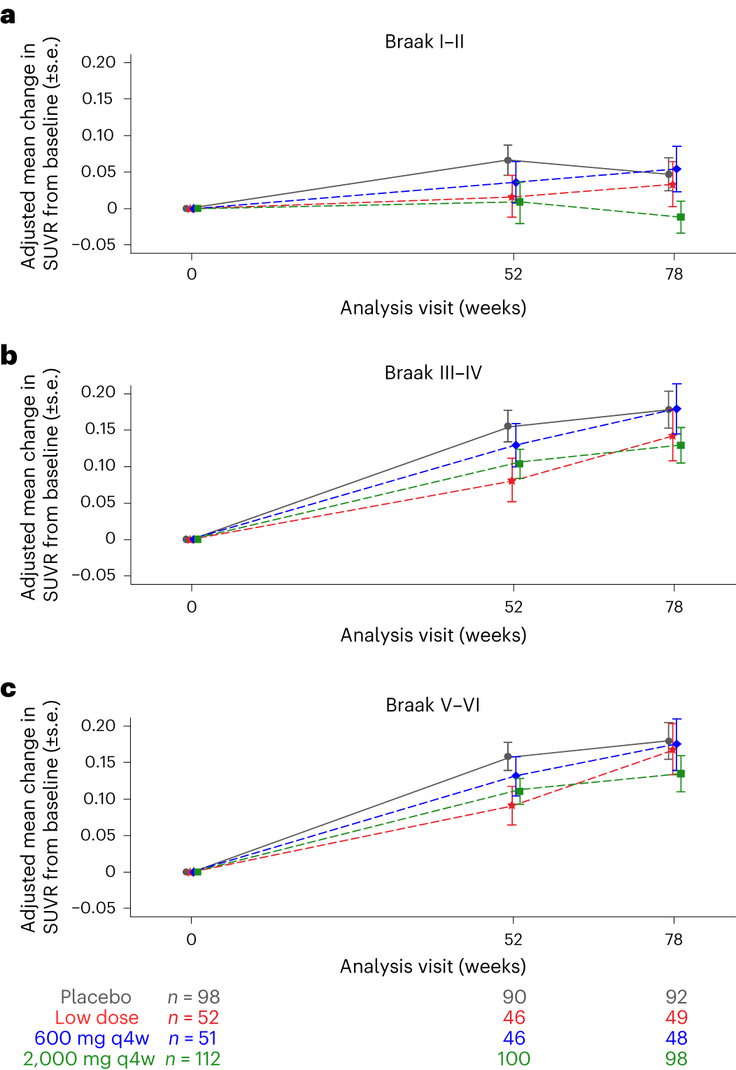 Fig. 4: Adjusted mean change in tau PET SUVR from baseline to week 78.