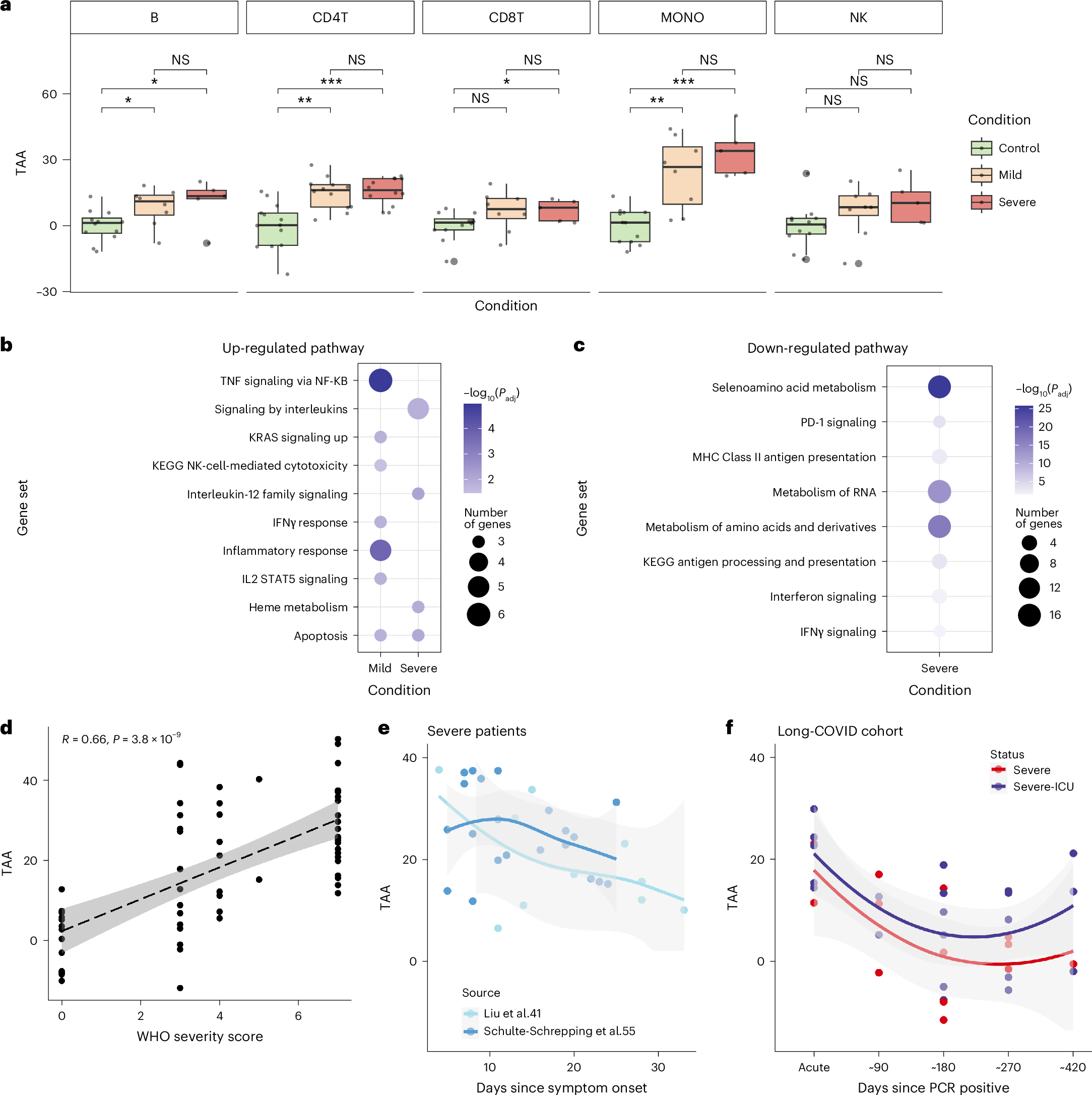 Fig. 4: Monocytes undergo substantial age acceleration in response to COVID-19.