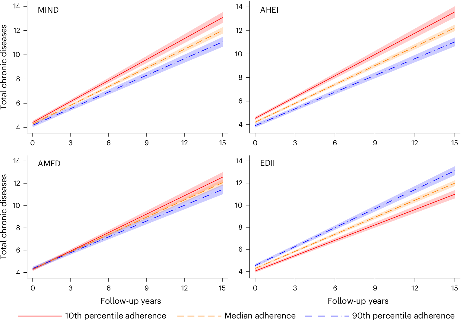 健康的な食事が高齢者の慢性疾患進行を抑制(Healthy diet can slow down chronic diseases in older people)