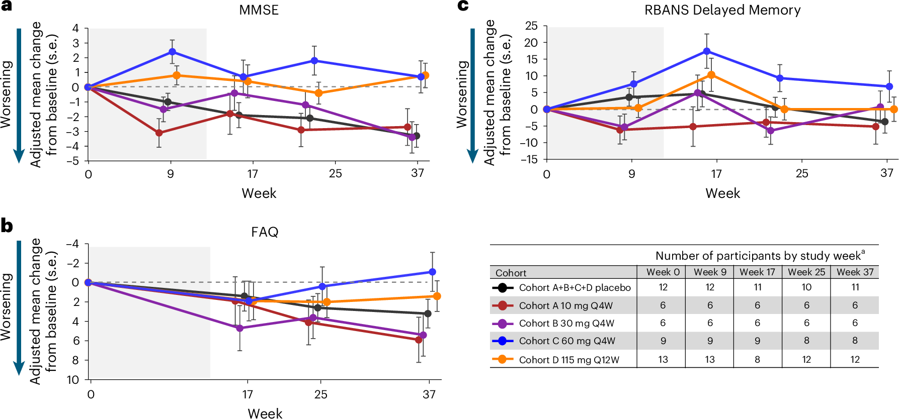 Fig. 2: Longitudinal change in clinical outcomes from baseline in MAD.