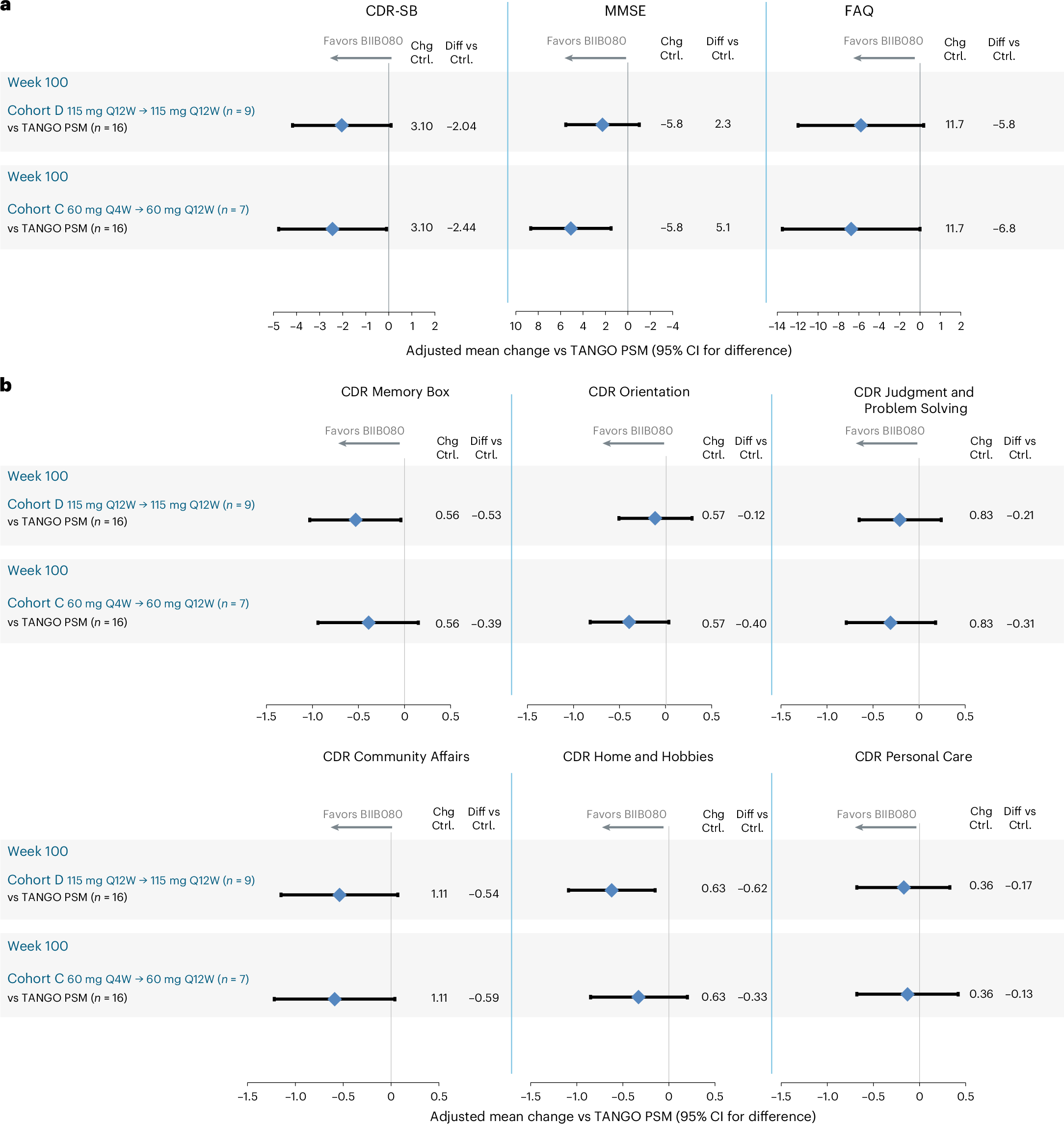 Fig. 3: Clinical outcomes in high → high groups versus TANGO PSM at week 100.