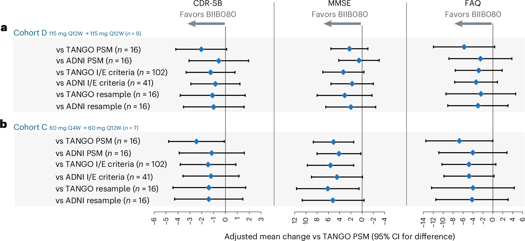 Fig. 4: Supplementary analyses of clinical outcomes in high → high groups versus external controls at week 100.