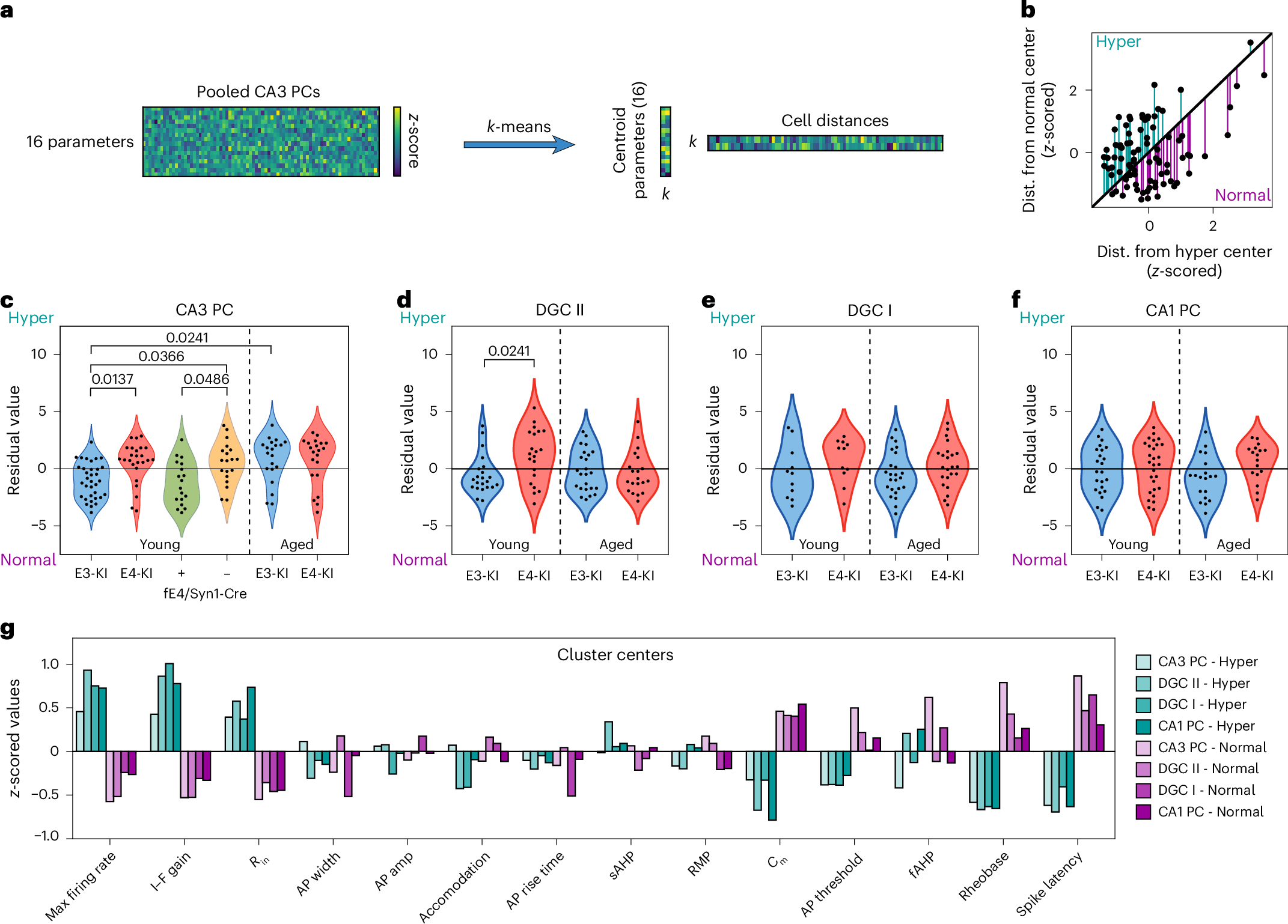 Fig. 5: Cluster analysis with k-means reveals selective vulnerability of CA3 PCs and DGCs.