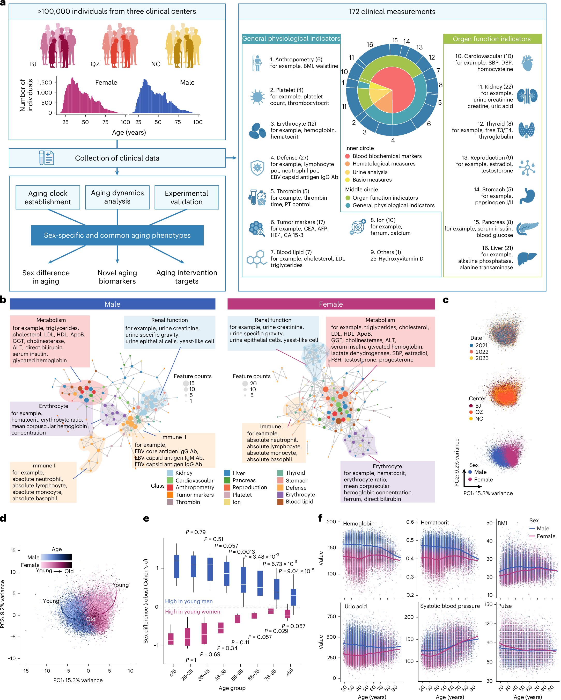 Sex-specific aging clocks from a large-scale human phenome reveal distinct  aging transitions and circulating signatures | Nature Aging (via www.nature.com)