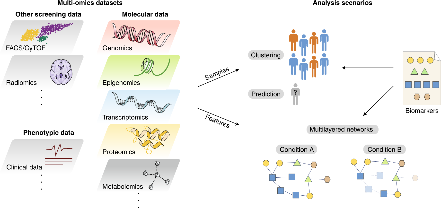 Undisclosed, unmet and neglected challenges in multi-omics studies | Nature  Computational Science