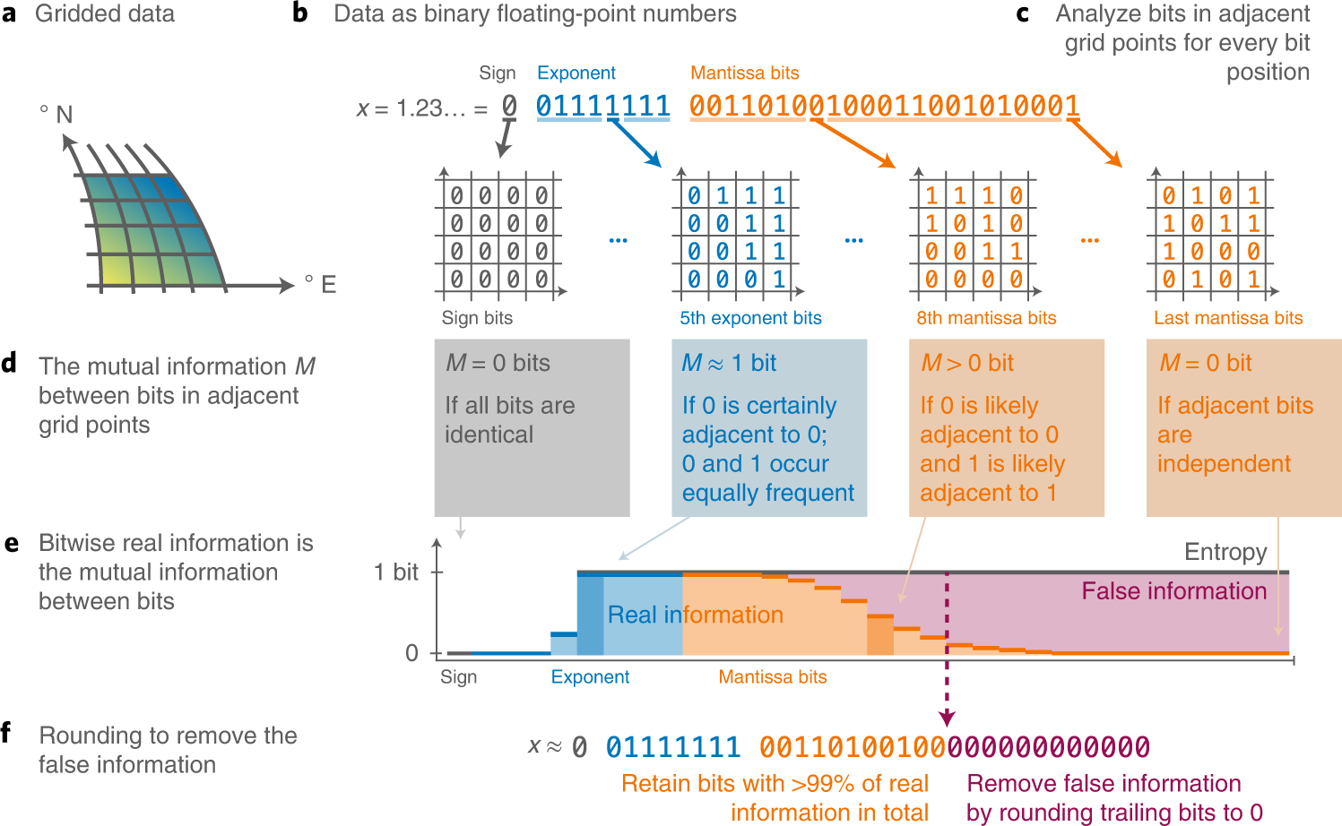 Compressing atmospheric data into its real information content | Nature  Computational Science