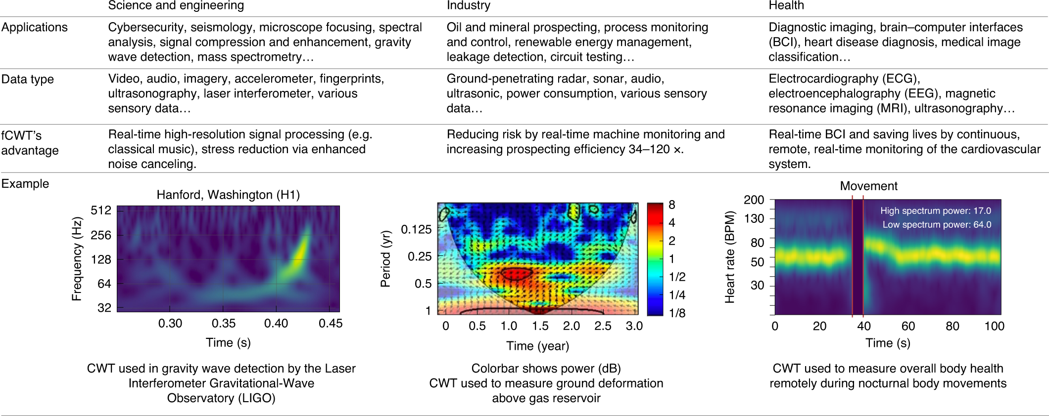 The fast continuous wavelet transformation (fCWT) for real-time,  high-quality, noise-resistant time–frequency analysis | Nature  Computational Science