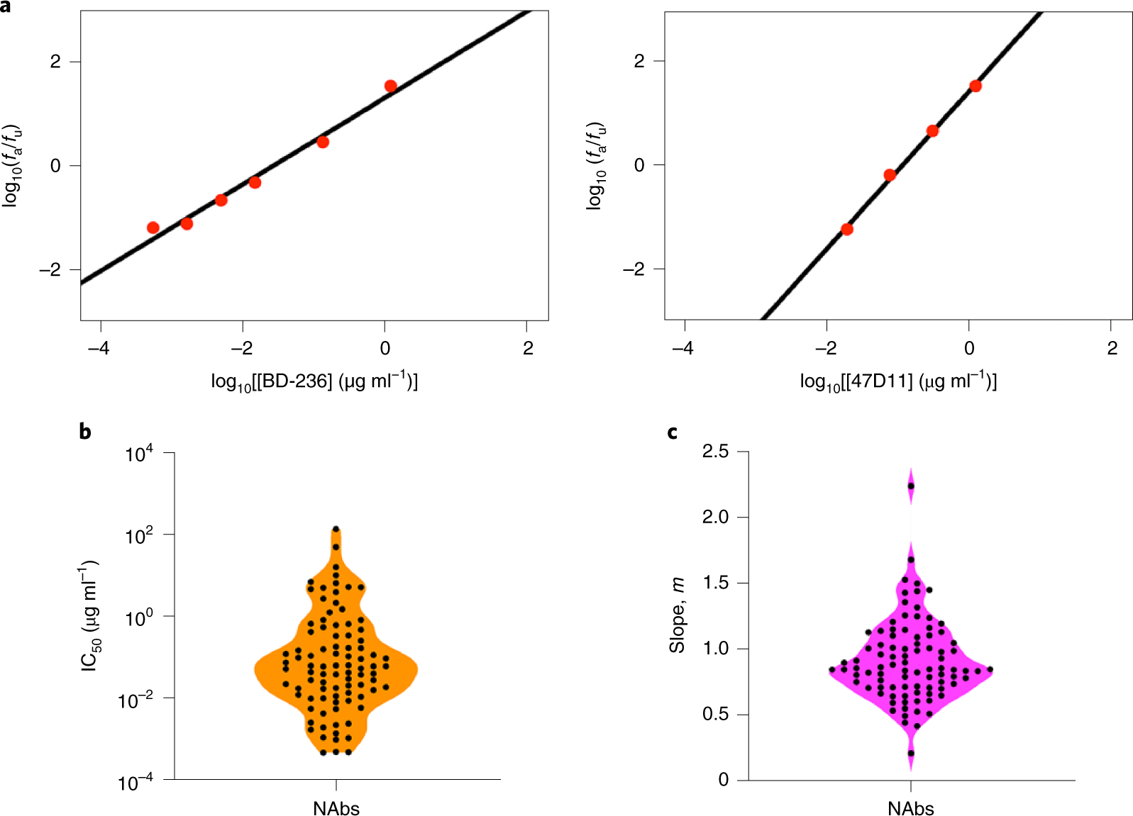 Fig. 1: Analysis of the dose–response curves of SARS-CoV-2 NAbs.