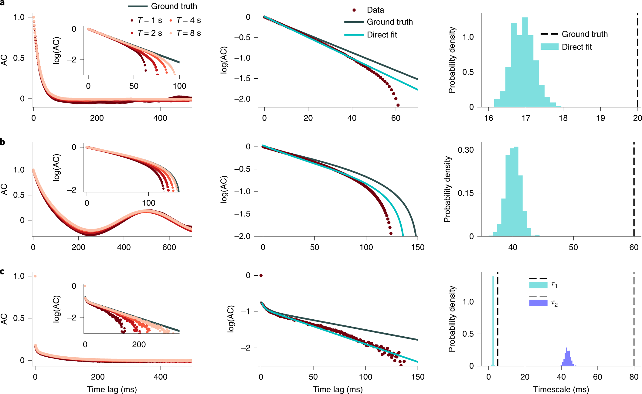 A flexible Bayesian framework for unbiased estimation of timescales |  Nature Computational Science