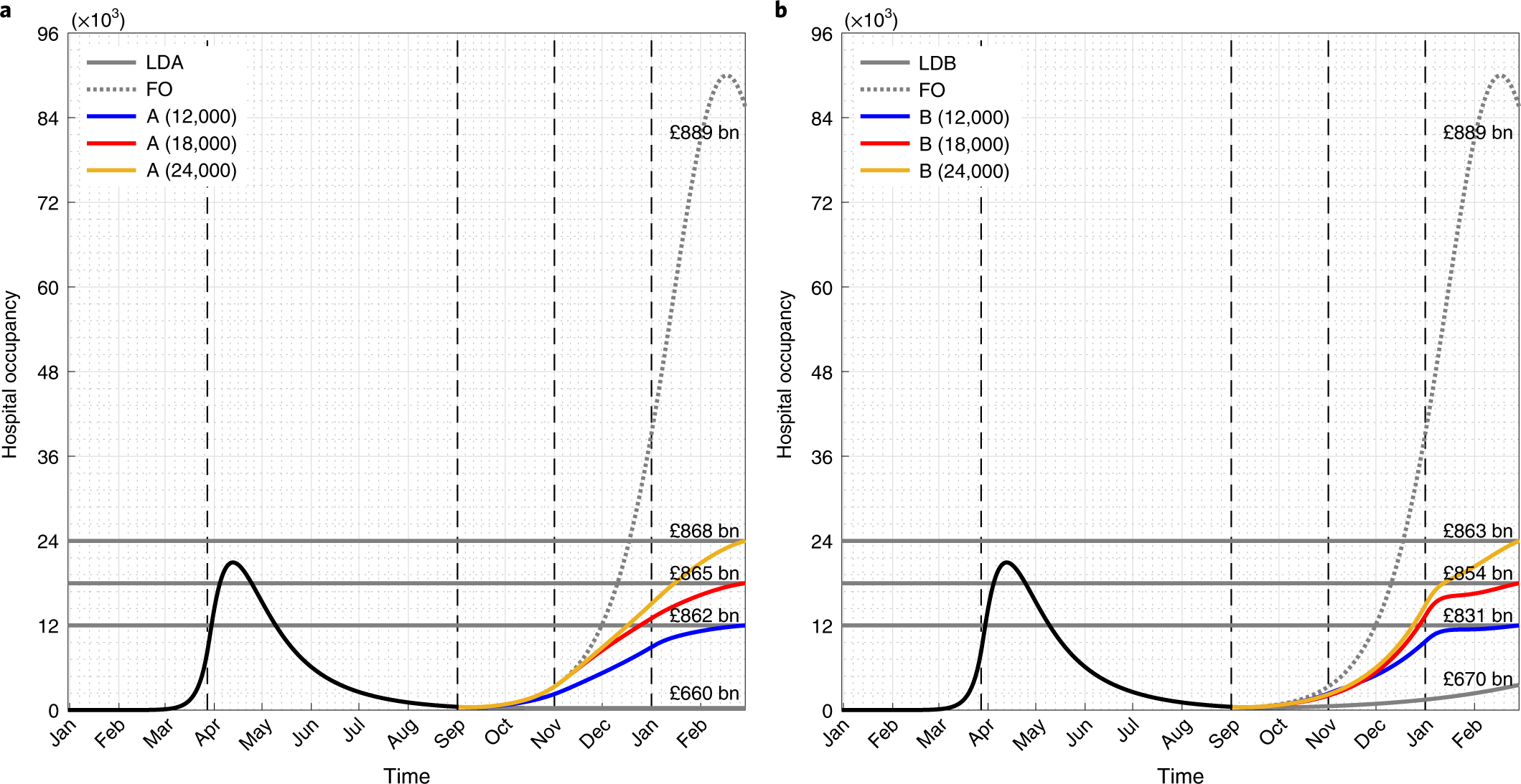 Fig. 3: Projected hospital occupancy and GDP for all scenarios and hospital capacity constraints.