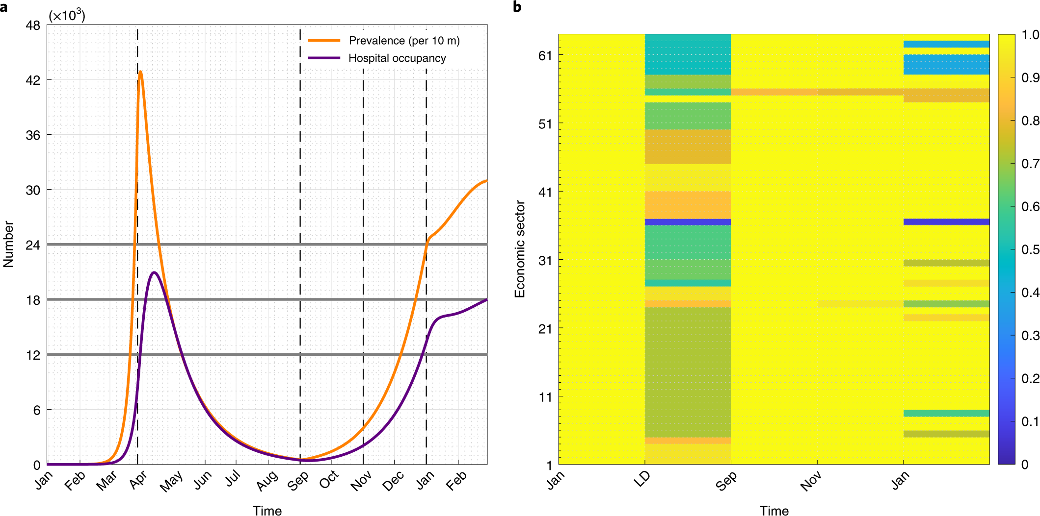 Fig. 4: Optimal economic configuration under scenario B (education open) with a hospital capacity of 18,000 beds.