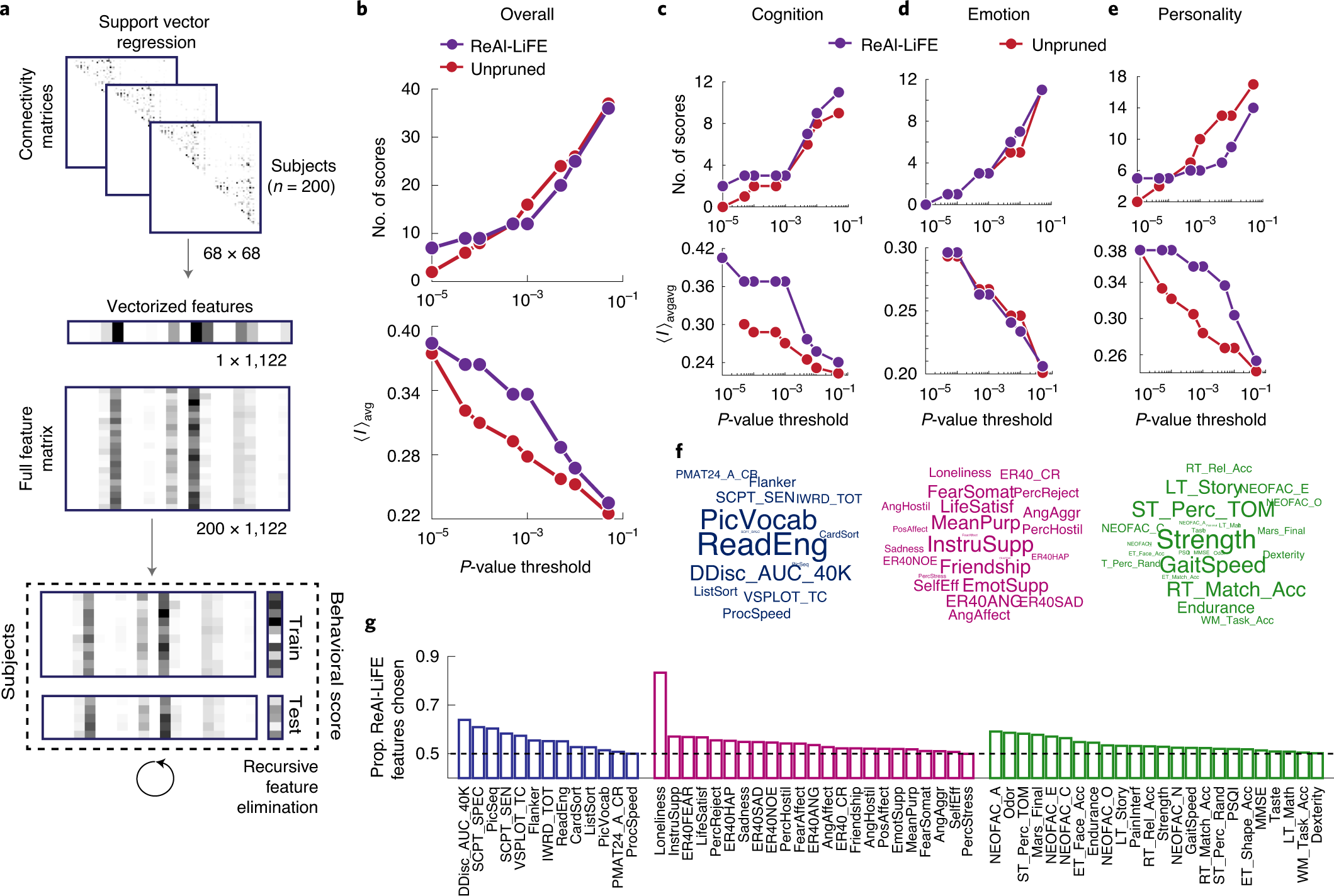 Fig. 2: Predicting key cognitive scores using ReAl-LiFE connection weights.