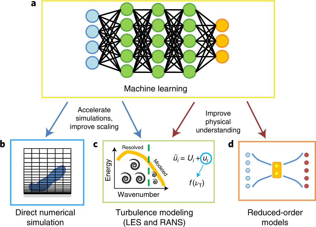 Enhancing computational fluid dynamics with machine learning 